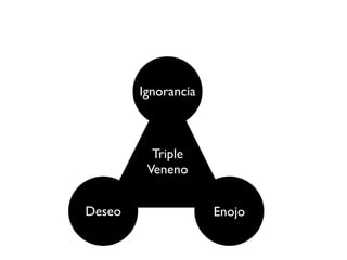 Ignorancia



          Triple
         Veneno


Deseo                Enojo
 