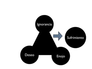 Ignorancia


                             Sufrimiento



Deseo                Enojo
 