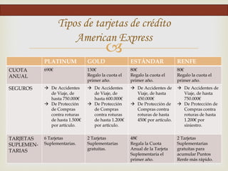 
Tipos de tarjetas de crédito
American Express
PLATINUM GOLD ESTÁNDAR RENFE
CUOTA
ANUAL
690€ 130€
Regalo la cuota el
primer año.
80€
Regalo la cuota el
primer año.
80€
Regalo la cuota el
primer año.
SEGUROS  De Accidentes
de Viaje, de
hasta 750.000€
 De Protección
de Compras
contra roturas
de hasta 1.500€
por artículo.
 De Accidentes
de Viaje, de
hasta 600.000€
 De Protección
de Compras
contra roturas
de hasta 1.200€
por artículo.
 De Accidentes de
Viaje, de hasta
450.000€
 De Protección de
Compras contra
roturas de hasta
450€ por artículo.
 De Accidentes de
Viaje, de hasta
750.000€
 De Protección de
Compras contra
roturas de hasta
1.200€ por
siniestro.
TARJETAS
SUPLEMEN-
TARIAS
6 Tarjetas
Suplementarias.
2 Tarjetas
Suplementarias
gratuitas.
48€
Regala la Cuota
Anual de la Tarjeta
Suplementaria el
primer año.
2 Tarjetas
Suplementarias
gratuitas para
acumular Puntos
Renfe más rápido.
 