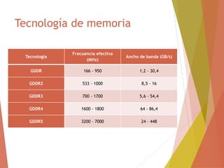 Tecnología de memoria
Tecnología
Frecuencia efectiva
(MHz)
Ancho de banda (GB/s)
GDDR 166 - 950 1,2 - 30,4
GDDR2 533 - 1000 8,5 - 16
GDDR3 700 - 1700 5,6 - 54,4
GDDR4 1600 - 1800 64 - 86,4
GDDR5 3200 - 7000 24 - 448
 