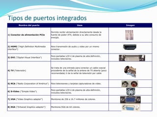 Tipos de puertos integrados 
Nombre del puerto Usos Imagen 
1) Conector de alimentación PCIe 
Permite recibir alimentación directamente desde la 
fuente de poder ATX, debido a su alto consumo de 
energía. 
2) HDMI ("High Definition Multimedia 
interface") 
Para transmisión de audio y video por un mismo 
conector. 
3) DVI ("Digital Visual Interface") 
Para pantallas LCD ó de plasma de alta definición, 
incluidos televisores. 
4) TV (Televisión) 
Se trata de una entrada para conectar un cable coaxial 
procedente de la señal de la antena de TV abierta (poco 
recomendada) ó de la señal de televisión por cable 
5) RCA ("Radio Corporation of América") Para televisiones y tarjetas capturadoras de video. 
6) S-Video ("Simple-Video") 
Para pantallas LCD ó de plasma de alta definición, 
incluidos televisores. 
7) VGA ("Video Graphics adapter") Monitores de 256 a 16.7 millones de colores. 
8) EGA ("Enhaced Graphics adapter") Monitores EGA de 64 colores. 
 