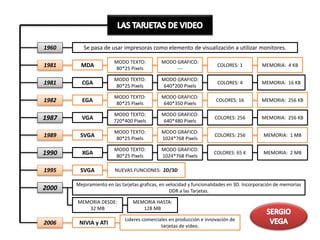 1960 Se pasa de usar impresoras como elemento de visualización a utilizar monitores.
1981 MDA
MODO TEXTO:
80*25 Pixels
COLORES: 1 MEMORIA: 4 KB
1981 CGA
MODO TEXTO:
80*25 Pixels
MODO GRAFICO:
640*200 Pixels
MODO GRAFICO:
---
COLORES: 4 MEMORIA: 16 KB
1982 EGA
MODO TEXTO:
80*25 Pixels
MODO GRAFICO:
640*350 Pixels
COLORES: 16 MEMORIA: 256 KB
1987 VGA
MODO TEXTO:
720*400 Pixels
MODO GRAFICO:
640*480 Pixels
COLORES: 256 MEMORIA: 256 KB
1989 SVGA
MODO TEXTO:
80*25 Pixels
MODO GRAFICO:
1024*768 Pixels
COLORES: 256 MEMORIA: 1 MB
1990 XGA
MODO TEXTO:
80*25 Pixels
MODO GRAFICO:
1024*768 Pixels
COLORES: 65 K MEMORIA: 2 MB
1995 SVGA NUEVAS FUNCIONES: 2D/3D
2000
Mejoramiento en las tarjetas graficas, en velocidad y funcionalidades en 3D. Incorporación de memorias
DDR a las Tarjetas.
MEMORIA DESDE:
32 MB
MEMORIA HASTA:
128 MB
2006 NIVIA y ATI
Lideres comerciales en producción e innovación de
tarjetas de video.
 