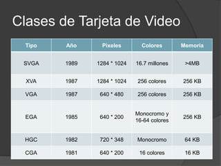 Clases de Tarjeta de Video
  Tipo   Año     Pixeles        Colores       Memoria


 SVGA    1989   1284 * 1024   16.7 millones    >4MB


  XVA    1987   1284 * 1024   256 colores     256 KB

  VGA    1987    640 * 480    256 colores     256 KB


                              Monocromo y
  EGA    1985    640 * 200                    256 KB
                              16-64 colores


 HGC     1982    720 * 348    Monocromo        64 KB

  CGA    1981    640 * 200     16 colores      16 KB
 