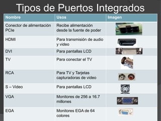 Tipos de Puertos Integrados
Nombre                     Usos                        Imagen

Conector de alimentación   Recibe alimentación
PCIe                       desde la fuente de poder

HDMI                       Para transmisión de audio
                           y video
DVI                        Para pantallas LCD

TV                         Para conectar el TV


RCA                        Para TV y Tarjetas
                           capturadoras de video

S – Video                  Para pantallas LCD

VGA                        Monitores de 256 a 16.7
                           millones

EGA                        Monitores EGA de 64
                           colores
 