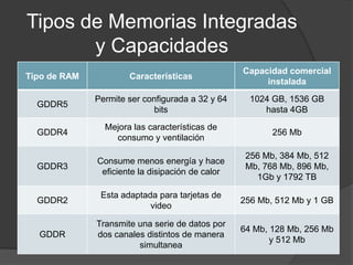 Tipos de Memorias Integradas
       y Capacidades
                                                  Capacidad comercial
Tipo de RAM           Características
                                                       instalada
              Permite ser configurada a 32 y 64     1024 GB, 1536 GB
  GDDR5
                             bits                      hasta 4GB
                Mejora las características de
  GDDR4                                                  256 Mb
                  consumo y ventilación

                                                   256 Mb, 384 Mb, 512
              Consume menos energía y hace
  GDDR3                                            Mb, 768 Mb, 896 Mb,
               eficiente la disipación de calor
                                                     1Gb y 1792 TB

               Esta adaptada para tarjetas de
  GDDR2                                           256 Mb, 512 Mb y 1 GB
                           video

              Transmite una serie de datos por
                                                  64 Mb, 128 Mb, 256 Mb
  GDDR        dos canales distintos de manera
                                                         y 512 Mb
                        simultanea
 