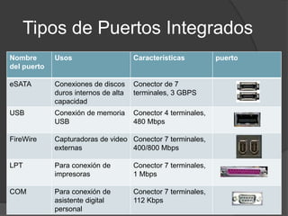 Tipos de Puertos Integrados
Nombre       Usos                     Características          puerto
del puerto

eSATA        Conexiones de discos     Conector de 7
             duros internos de alta   terminales, 3 GBPS
             capacidad
USB          Conexión de memoria      Conector 4 terminales,
             USB                      480 Mbps

FireWire     Capturadoras de video Conector 7 terminales,
             externas              400/800 Mbps

LPT          Para conexión de         Conector 7 terminales,
             impresoras               1 Mbps

COM          Para conexión de         Conector 7 terminales,
             asistente digital        112 Kbps
             personal
 