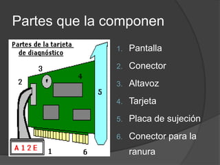 Partes que la componen
               1.   Pantalla
               2.   Conector
               3.   Altavoz
               4.   Tarjeta
               5.   Placa de sujeción
               6.   Conector para la
                    ranura
 