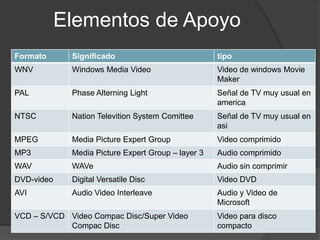 Elementos de Apoyo
Formato      Significado                            tipo
WNV          Windows Media Video                    Video de windows Movie
                                                    Maker
PAL          Phase Alterning Light                  Señal de TV muy usual en
                                                    america
NTSC         Nation Televition System Comittee      Señal de TV muy usual en
                                                    asi
MPEG         Media Picture Expert Group             Video comprimido
MP3          Media Picture Expert Group – layer 3   Audio comprimido
WAV          WAVe                                   Audio sin comprimir
DVD-video    Digital Versatile Disc                 Video DVD
AVI          Audio Video Interleave                 Audio y Video de
                                                    Microsoft
VCD – S/VCD Video Compac Disc/Super Video           Video para disco
            Compac Disc                             compacto
 