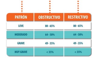 PATRÓN OBSTRUCTIVO RESTRICTIVO
LEVE
MODERADO
GRAVE
MUY GRAVE
80 - 65%
64 - 50%
49 - 35%
< 35%
80 - 65%
64 - 50%
49 - 35%
< 35%
 