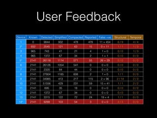 User Feedback 
Device Known Detected 
Simplified Compacted Reported False +ve Structural Temporal 
1 0 9844 932 478 478 11 + 454 6 / 9 4 / 4 
2* 932 2545 121 63 15 0 + 11 1 / 1 1 / 3 
3 965 743 41 21 4 1 + 0 0 / 0 1 / 3 
4 965 1372 67 34 2 1 + 1 0 / 0 0 / 0 
5* 2141 26118 1114 571 55 26 + 29 0 / 0 0 / 0 
6 2141 26126 1054 541 0 0 + 0 0 / 0 0 / 0 
7 2141 2320 84 44 0 0 + 0 0 / 0 0 / 0 
8 2141 27804 1185 608 2 1 + 0 1 / 1 0 / 0 
9 2141 34985 413 217 115 2 + 96 2 / 14 2 / 3 
10 2141 51556 429 231 59 15 + 41 1 / 1 2 / 2 
11 2141 695 35 18 0 0 + 0 0 / 0 0 / 0 
12 2141 1372 67 34 0 0 + 0 0 / 0 0 / 0 
13 2141 3315 122 72 24 19 + 4 1 / 1 0 / 0 
14* 2141 9299 103 54 3 0 + 0 2 / 3 0 / 0 
 