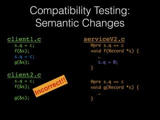 Compatibility Testing: 
Semantic Changes 
client1.c! 
! s.q = c; 
f(&s); 
s.q = c; 
g(&s); 
! 
client2.c! 
! s.q = c; 
f(&s); 
! 
g(&s); 
! 
serviceV2.c! 
@pre s.q == c 
void f(Record *s) { 
… 
s.q = 0; 
} 
! 
@pre s.q == c 
void g(Record *s) { 
… 
} 
Incorrect!! 
 