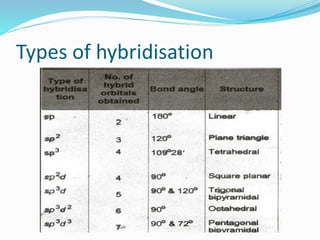Types of hybridisation
 