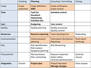 Initiating  Planning  Executing / Controlling  Closing  Scope  Scope statement  Scope definition WBS   Scope verification Scope control  Time  Task list Durations Sequencing Schedule dev Schedule control Cost  Budgeting Cost control   Quality  Quality planning  Quality assurance  Quality control Resources  Resource planning   Team development Disbanding Communication  Communication planning  Information distribution Reporting  Final report Archiving Risk  Risk identification Risk analysis Response planning  Risk Monitoring Procurement  Plan purchases Plan contracting Request responses Select sellers  Contract administration  Contract closure Integration  Charter  Project plan  Project Execution Manage changes  Close project  