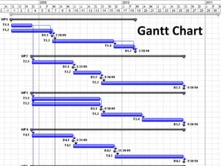 Gantt Chart 