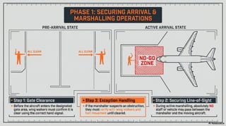 Plane Signalling Aircraft Marshalling Hand Signals English | PDF