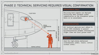 Aircraft Marshalling Hand Signals English | PDF