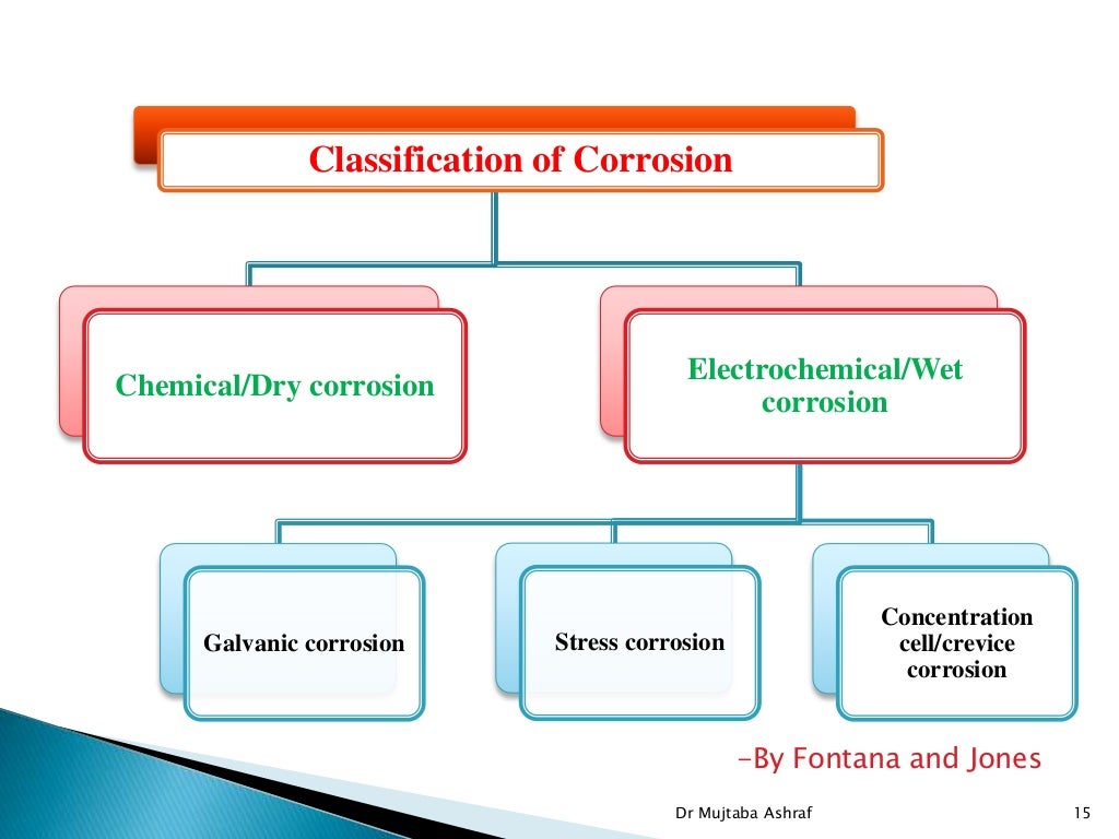 Tarnish & corrosion in dentistry