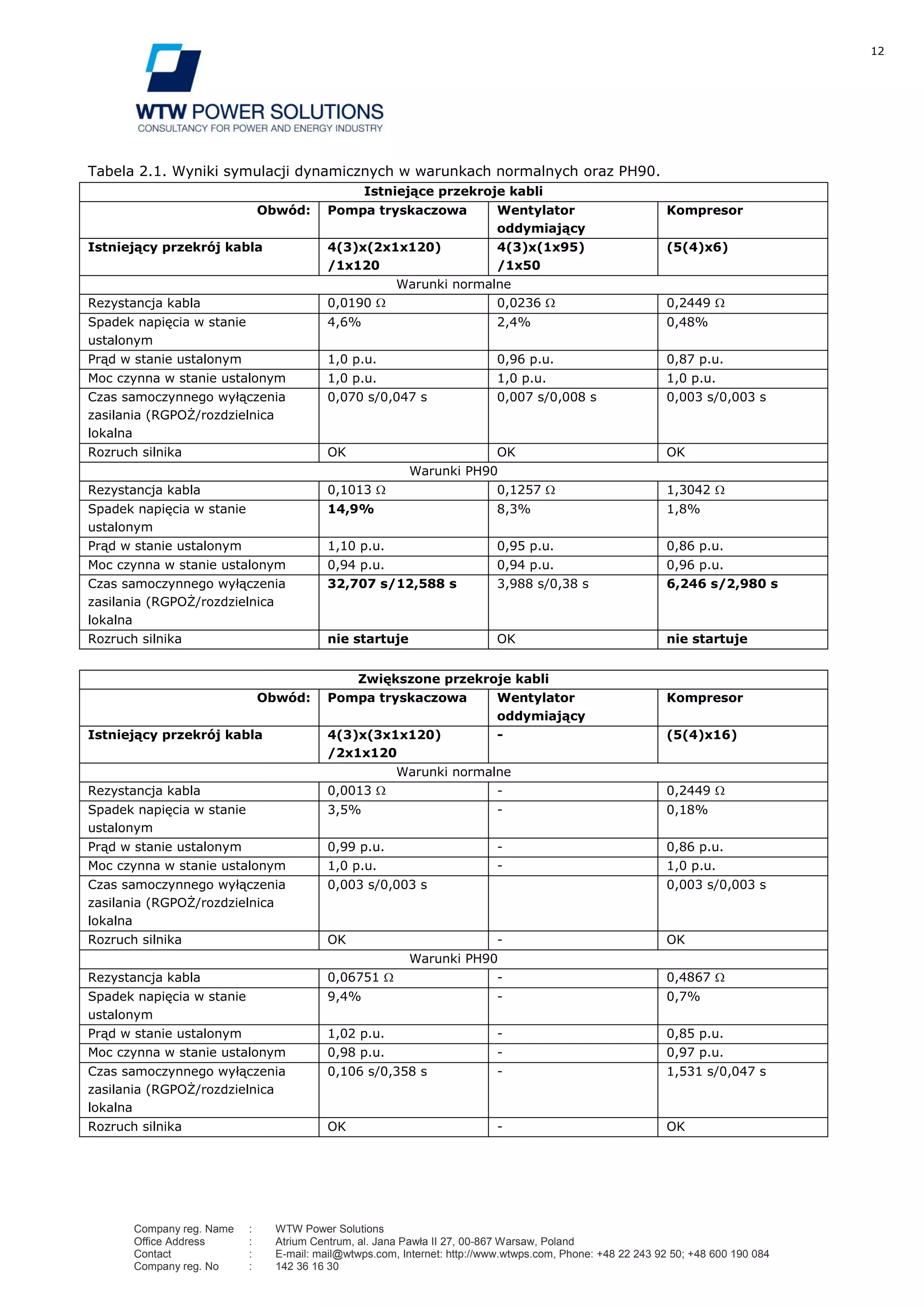 12
Company reg. Name : WTW Power Solutions
Office Address : Atrium Centrum, al. Jana Pawła II 27, 00-867 Warsaw, Poland
Contact : E-mail: mail@wtwps.com, Internet: http://www.wtwps.com, Phone: +48 22 243 92 50; +48 600 190 084
Company reg. No : 142 36 16 30
Tabela 2.1. Wyniki symulacji dynamicznych w warunkach normalnych oraz PH90.
Istniejące przekroje kabli
Obwód: Pompa tryskaczowa Wentylator
oddymiający
Kompresor
Istniejący przekrój kabla 4(3)x(2x1x120)
/1x120
4(3)x(1x95)
/1x50
(5(4)x6)
Warunki normalne
Rezystancja kabla 0,0190 0,0236 0,2449
Spadek napięcia w stanie
ustalonym
4,6% 2,4% 0,48%
Prąd w stanie ustalonym 1,0 p.u. 0,96 p.u. 0,87 p.u.
Moc czynna w stanie ustalonym 1,0 p.u. 1,0 p.u. 1,0 p.u.
Czas samoczynnego wyłączenia
zasilania (RGPOŻ/rozdzielnica
lokalna
0,070 s/0,047 s 0,007 s/0,008 s 0,003 s/0,003 s
Rozruch silnika OK OK OK
Warunki PH90
Rezystancja kabla 0,1013 0,1257 1,3042
Spadek napięcia w stanie
ustalonym
14,9% 8,3% 1,8%
Prąd w stanie ustalonym 1,10 p.u. 0,95 p.u. 0,86 p.u.
Moc czynna w stanie ustalonym 0,94 p.u. 0,94 p.u. 0,96 p.u.
Czas samoczynnego wyłączenia
zasilania (RGPOŻ/rozdzielnica
lokalna
32,707 s/12,588 s 3,988 s/0,38 s 6,246 s/2,980 s
Rozruch silnika nie startuje OK nie startuje
Zwiększone przekroje kabli
Obwód: Pompa tryskaczowa Wentylator
oddymiający
Kompresor
Istniejący przekrój kabla 4(3)x(3x1x120)
/2x1x120
- (5(4)x16)
Warunki normalne
Rezystancja kabla 0,0013 - 0,2449
Spadek napięcia w stanie
ustalonym
3,5% - 0,18%
Prąd w stanie ustalonym 0,99 p.u. - 0,86 p.u.
Moc czynna w stanie ustalonym 1,0 p.u. - 1,0 p.u.
Czas samoczynnego wyłączenia
zasilania (RGPOŻ/rozdzielnica
lokalna
0,003 s/0,003 s 0,003 s/0,003 s
Rozruch silnika OK - OK
Warunki PH90
Rezystancja kabla 0,06751 - 0,4867
Spadek napięcia w stanie
ustalonym
9,4% - 0,7%
Prąd w stanie ustalonym 1,02 p.u. - 0,85 p.u.
Moc czynna w stanie ustalonym 0,98 p.u. - 0,97 p.u.
Czas samoczynnego wyłączenia
zasilania (RGPOŻ/rozdzielnica
lokalna
0,106 s/0,358 s - 1,531 s/0,047 s
Rozruch silnika OK - OK
 