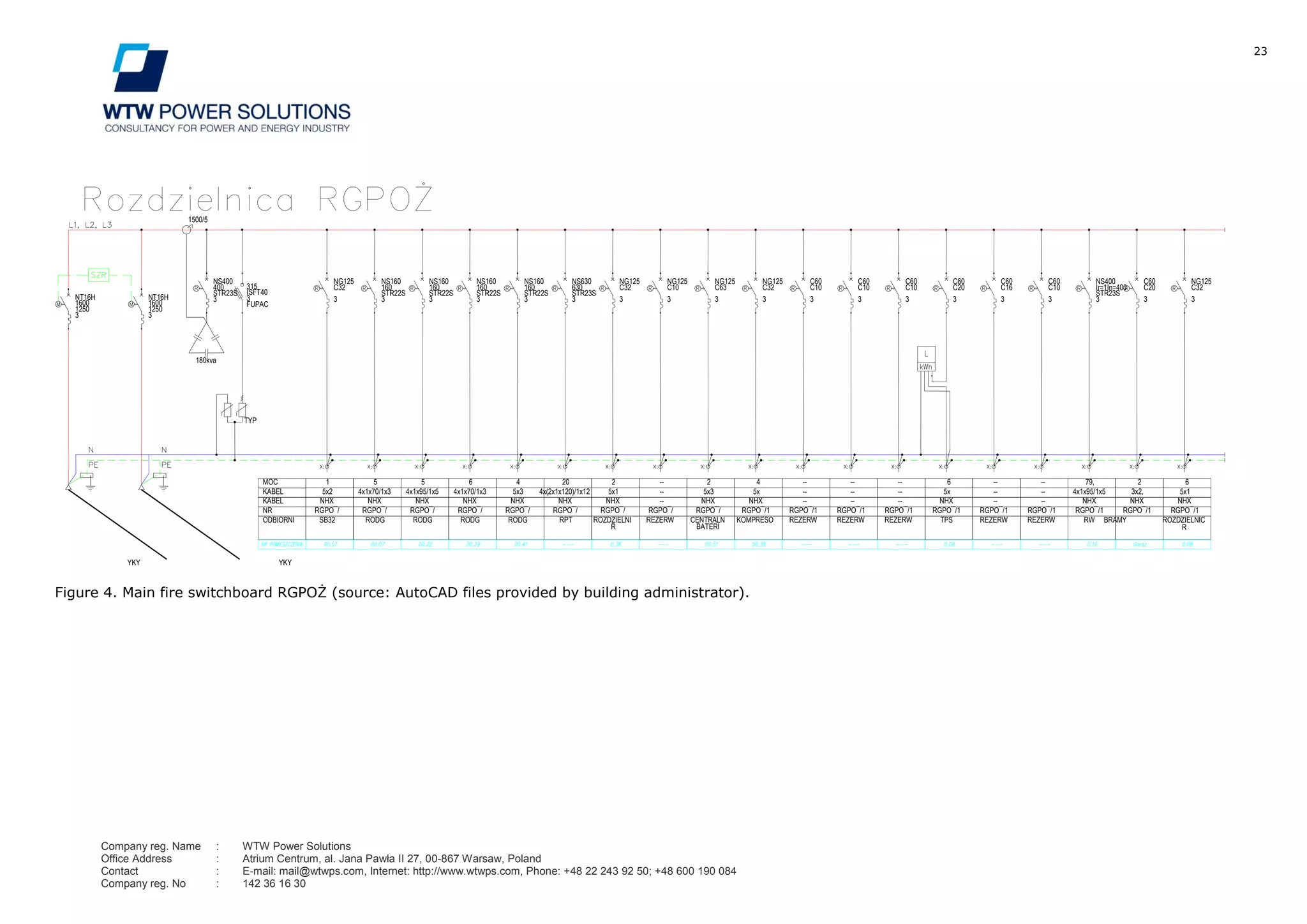 23
Company reg. Name : WTW Power Solutions
Office Address : Atrium Centrum, al. Jana Pawła II 27, 00-867 Warsaw, Poland
Contact : E-mail: mail@wtwps.com, Internet: http://www.wtwps.com, Phone: +48 22 243 92 50; +48 600 190 084
Company reg. No : 142 36 16 30
Figure 4. Main fire switchboard RGPOŻ (source: AutoCAD files provided by building administrator).
NT16H
1
1600
A
1250
A
3
P
1
05x2
5NHX
HRGPO¯/
1
NG125
N
C32
A3
P
SB32
a
6
74x1x70/1x3
5
RGPO¯/
2
NHX
HRGPO¯/
3
RGPO¯/
4
5
64x1x95/1x5
0 NHX
H
5
64x1x70/1x3
5 NHX
H
NS160
N
160
A
STR22S
E
3
P
RODG
1
RODG
2
RODG
3
2
25x1
6
RGPO¯/
5
NHX
HRGPO¯/
6
RGPO¯/
7
20
04x(2x1x120)/1x12
0 NHX
H
4
95x3
5NHX
H
NS630
N
630
A
STR23S
E
3
P
NG125
N
C32
A3
P
RODG
4
RPT
1
ROZDZIELNI
A
4
5x
6NHX
HRGPO¯/
9
RGPO¯/1
0
2
05x3
5NHX
H
--
---
---
-
NG125
N
C63
A3
P
NG125
N
C32
A3
P
REZERW
A
CENTRALN
A
KOMPRESO
R
RGPO¯/1
1
RGPO¯/1
2
RGPO¯/1
3
--
---
---
-
C60
L
C10
A3
P
REZERW
A
RGPO¯/1
4
RGPO¯/1
5
RGPO¯/1
6
--
---
---
-
6
5x
4NHX
H
TPS
A
REZERW
A
RGPO¯/1
7
RGPO¯/1
8
RGPO¯/1
9
79,
34x1x95/1x5
0 NHX
H
NS400
N
Ir=1In=400
A
STR23S
E
3
P
C60
L
C20
A3
P
NG125
N
C32
A3
P
RW
N
BRAMY
P.PO¯AROWE
ROZDZIELNIC
A
TYP
B
180kva
r
1500/5
A
NR
OBWODU:
KABEL
mm2:
MOC
kW:
KABEL
TYP:
ODBIORNI
K:
NS160
N
160
A
STR22S
E
3
P
NS160
N
160
A
STR22S
E
3
P
NS160
N
160
A
STR22S
E
3
P
C60
L
C10
A3
P
C60
L
C10
A3
P
C60
L
C20
A3
P
C60
L
C16
A3
P
C60
L
C10
A3
P
NT16H
1
1600
A
1250
A
3
P
NS400
N
400
A
STR23S
E
3
P
315
A
ISFT40
0
3
P
FUPAC
T
2
3x2,
5NHX
H
6
5x1
6NHX
H
NG125
N
C10
A3
P
YKY
4x(3x1x240)
YKY
4x(3x1x240)
--
---
---
-
REZERW
A
--
---
---
-
REZERW
A
--
---
---
-
REZERW
A R
M
BATERI
A
R
T
RGPO¯/
8
 