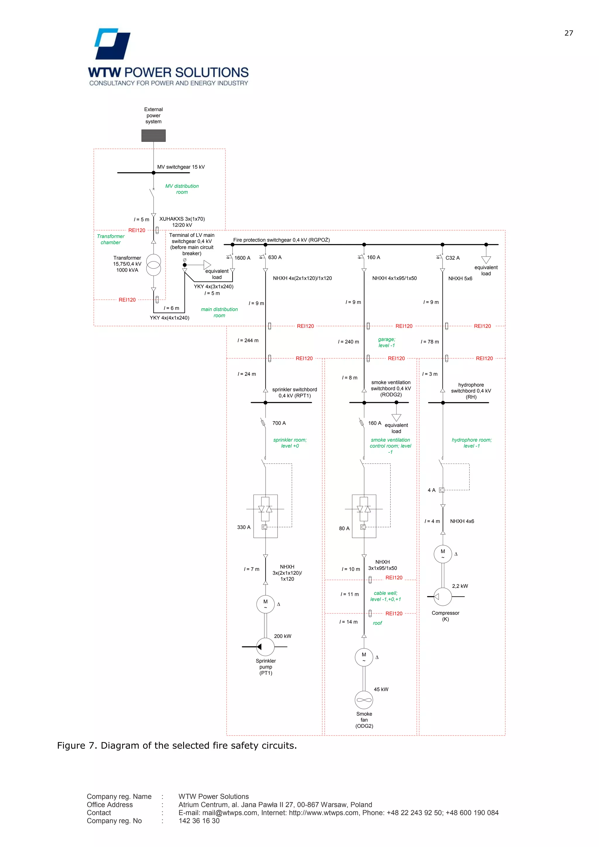27
Company reg. Name : WTW Power Solutions
Office Address : Atrium Centrum, al. Jana Pawła II 27, 00-867 Warsaw, Poland
Contact : E-mail: mail@wtwps.com, Internet: http://www.wtwps.com, Phone: +48 22 243 92 50; +48 600 190 084
Company reg. No : 142 36 16 30
Figure 7. Diagram of the selected fire safety circuits.
External
power
system
MV switchgear 15 kV
Terminal of LV main
switchgear 0,4 kV
(before main circuit
breaker)
630 A1600 A
M
~
Sprinkler
pump
(PT1)
l = 9 m
NHXH 4x(2x1x120)/1x120
main distribution
room
l = 244 m
Fire protection switchgear 0,4 kV (RGPOŻ)
Transformer
chamber
l = 24 m
sprinkler room;
level +0
NHXH
3x(2x1x120)/
1x120
l = 7 m
700 A
330 A
200 kW
YKY 4x(3x1x240)
l = 5 m
YKY 4x(4x1x240)
REI120
REI120
Transformer
15,75/0,4 kV
1000 kVA
REI120
l = 6 m
XUHAKXS 3x(1x70)
12/20 kV
l = 5 m
160 A
M
~
Smoke
fan
(ODG2)
garage;
level -1
l = 9 m
NHXH 4x1x95/1x50
smoke ventilation
control room; level
-1
160 A
45 kW
REI120
NHXH
3x1x95/1x50
cable well;
level -1,+0,+1
REI120REI120
l = 10 m
REI120
l = 11 m
REI120
roofl = 14 m
C32 A
l = 9 m
NHXH 5x6
hydrophore room;
level -1
REI120
REI120
l = 78 m
M
~
Compressor
(K)
l = 4 m
2,2 kW
l = 240 m
NHXH 4x6
l = 8 m
l = 3 m
80 A
4 A
equivalent
loadequivalent
load
sprinkler switchbord
0,4 kV (RPT1)
smoke ventilation
switchbord 0,4 kV
(RODG2)
hydrophore
switchbord 0,4 kV
(RH)
equivalent
load
MV distribution
room
 