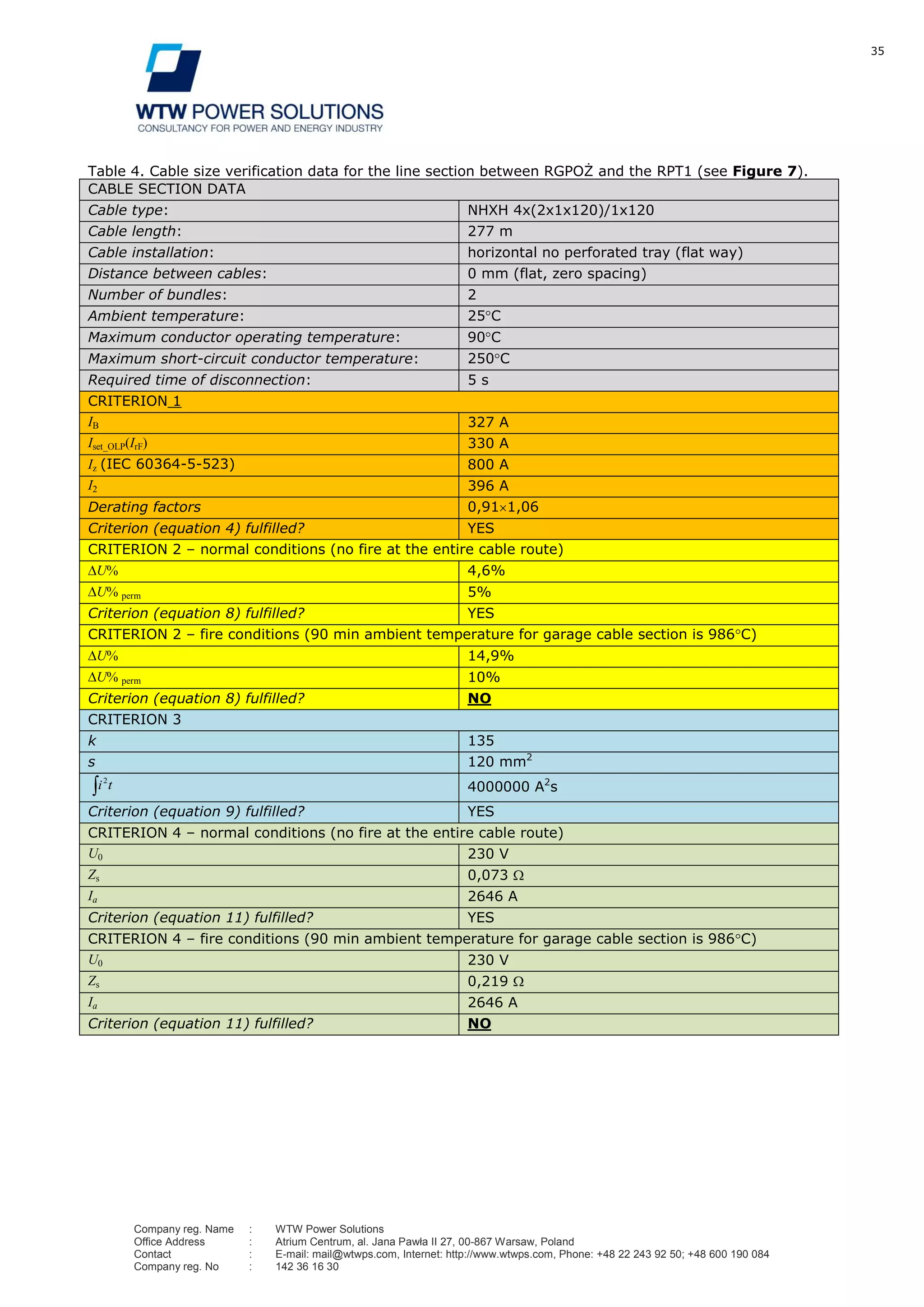 35
Company reg. Name : WTW Power Solutions
Office Address : Atrium Centrum, al. Jana Pawła II 27, 00-867 Warsaw, Poland
Contact : E-mail: mail@wtwps.com, Internet: http://www.wtwps.com, Phone: +48 22 243 92 50; +48 600 190 084
Company reg. No : 142 36 16 30
Table 4. Cable size verification data for the line section between RGPOŻ and the RPT1 (see Figure 7).
CABLE SECTION DATA
Cable type: NHXH 4x(2x1x120)/1x120
Cable length: 277 m
Cable installation: horizontal no perforated tray (flat way)
Distance between cables: 0 mm (flat, zero spacing)
Number of bundles: 2
Ambient temperature: 25 C
Maximum conductor operating temperature: 90 C
Maximum short-circuit conductor temperature: 250 C
Required time of disconnection: 5 s
CRITERION 1
IB 327 A
Iset_OLP(IrF) 330 A
Iz (IEC 60364-5-523) 800 A
I2 396 A
Derating factors 0,91 1,06
Criterion (equation 4) fulfilled? YES
CRITERION 2 – normal conditions (no fire at the entire cable route)
U% 4,6%
U% perm 5%
Criterion (equation 8) fulfilled? YES
CRITERION 2 – fire conditions (90 min ambient temperature for garage cable section is 986 C)
U% 14,9%
U% perm 10%
Criterion (equation 8) fulfilled? NO
CRITERION 3
k 135
s 120 mm2
ti2
4000000 A2
s
Criterion (equation 9) fulfilled? YES
CRITERION 4 – normal conditions (no fire at the entire cable route)
U0 230 V
Zs 0,073
Ia 2646 A
Criterion (equation 11) fulfilled? YES
CRITERION 4 – fire conditions (90 min ambient temperature for garage cable section is 986 C)
U0 230 V
Zs 0,219
Ia 2646 A
Criterion (equation 11) fulfilled? NO
 