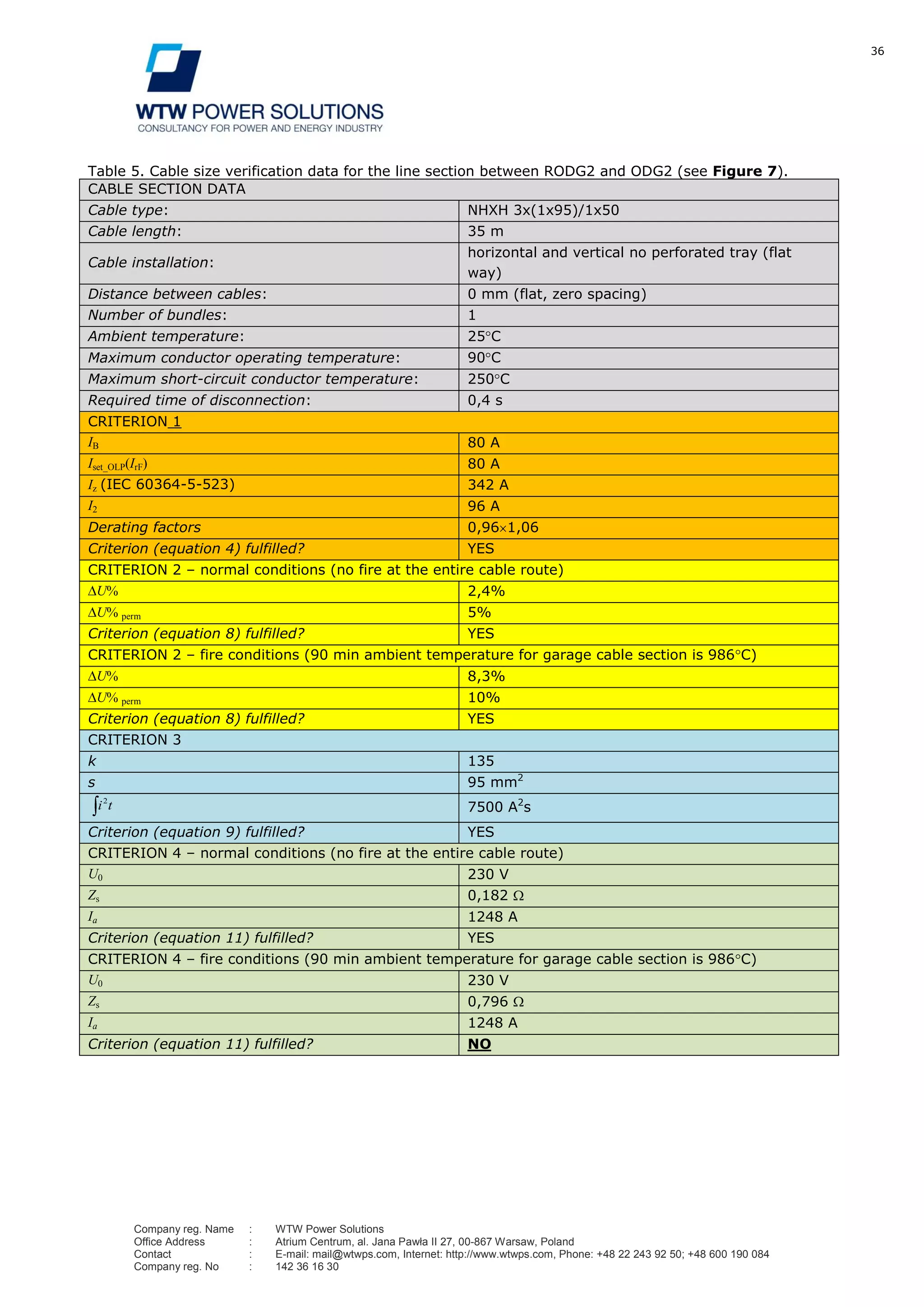 36
Company reg. Name : WTW Power Solutions
Office Address : Atrium Centrum, al. Jana Pawła II 27, 00-867 Warsaw, Poland
Contact : E-mail: mail@wtwps.com, Internet: http://www.wtwps.com, Phone: +48 22 243 92 50; +48 600 190 084
Company reg. No : 142 36 16 30
Table 5. Cable size verification data for the line section between RODG2 and ODG2 (see Figure 7).
CABLE SECTION DATA
Cable type: NHXH 3x(1x95)/1x50
Cable length: 35 m
Cable installation:
horizontal and vertical no perforated tray (flat
way)
Distance between cables: 0 mm (flat, zero spacing)
Number of bundles: 1
Ambient temperature: 25 C
Maximum conductor operating temperature: 90 C
Maximum short-circuit conductor temperature: 250 C
Required time of disconnection: 0,4 s
CRITERION 1
IB 80 A
Iset_OLP(IrF) 80 A
Iz (IEC 60364-5-523) 342 A
I2 96 A
Derating factors 0,96 1,06
Criterion (equation 4) fulfilled? YES
CRITERION 2 – normal conditions (no fire at the entire cable route)
U% 2,4%
U% perm 5%
Criterion (equation 8) fulfilled? YES
CRITERION 2 – fire conditions (90 min ambient temperature for garage cable section is 986 C)
U% 8,3%
U% perm 10%
Criterion (equation 8) fulfilled? YES
CRITERION 3
k 135
s 95 mm2
ti2
7500 A2
s
Criterion (equation 9) fulfilled? YES
CRITERION 4 – normal conditions (no fire at the entire cable route)
U0 230 V
Zs 0,182
Ia 1248 A
Criterion (equation 11) fulfilled? YES
CRITERION 4 – fire conditions (90 min ambient temperature for garage cable section is 986 C)
U0 230 V
Zs 0,796
Ia 1248 A
Criterion (equation 11) fulfilled? NO
 