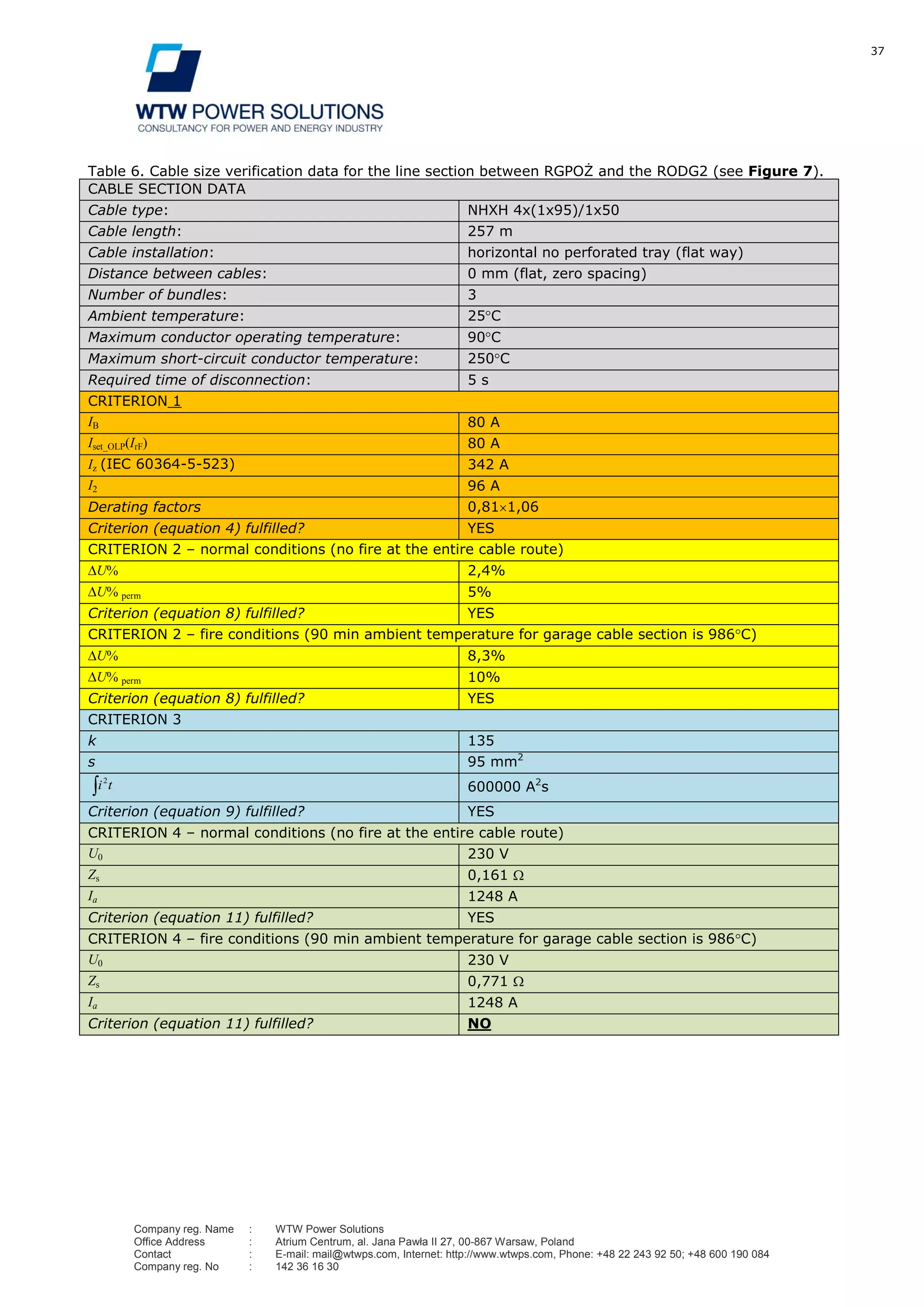 37
Company reg. Name : WTW Power Solutions
Office Address : Atrium Centrum, al. Jana Pawła II 27, 00-867 Warsaw, Poland
Contact : E-mail: mail@wtwps.com, Internet: http://www.wtwps.com, Phone: +48 22 243 92 50; +48 600 190 084
Company reg. No : 142 36 16 30
Table 6. Cable size verification data for the line section between RGPOŻ and the RODG2 (see Figure 7).
CABLE SECTION DATA
Cable type: NHXH 4x(1x95)/1x50
Cable length: 257 m
Cable installation: horizontal no perforated tray (flat way)
Distance between cables: 0 mm (flat, zero spacing)
Number of bundles: 3
Ambient temperature: 25 C
Maximum conductor operating temperature: 90 C
Maximum short-circuit conductor temperature: 250 C
Required time of disconnection: 5 s
CRITERION 1
IB 80 A
Iset_OLP(IrF) 80 A
Iz (IEC 60364-5-523) 342 A
I2 96 A
Derating factors 0,81 1,06
Criterion (equation 4) fulfilled? YES
CRITERION 2 – normal conditions (no fire at the entire cable route)
U% 2,4%
U% perm 5%
Criterion (equation 8) fulfilled? YES
CRITERION 2 – fire conditions (90 min ambient temperature for garage cable section is 986 C)
U% 8,3%
U% perm 10%
Criterion (equation 8) fulfilled? YES
CRITERION 3
k 135
s 95 mm2
ti2
600000 A2
s
Criterion (equation 9) fulfilled? YES
CRITERION 4 – normal conditions (no fire at the entire cable route)
U0 230 V
Zs 0,161
Ia 1248 A
Criterion (equation 11) fulfilled? YES
CRITERION 4 – fire conditions (90 min ambient temperature for garage cable section is 986 C)
U0 230 V
Zs 0,771
Ia 1248 A
Criterion (equation 11) fulfilled? NO
 