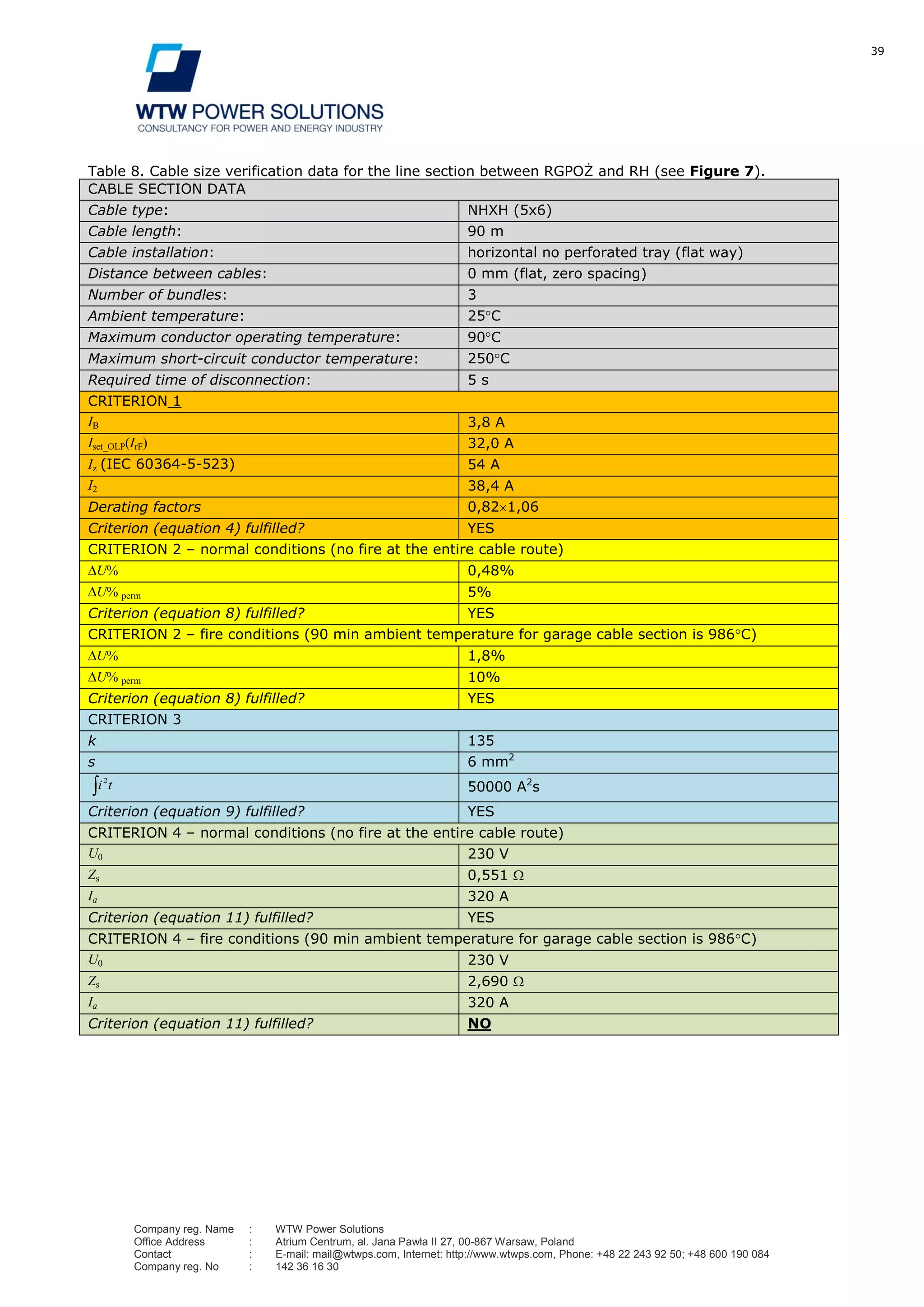 39
Company reg. Name : WTW Power Solutions
Office Address : Atrium Centrum, al. Jana Pawła II 27, 00-867 Warsaw, Poland
Contact : E-mail: mail@wtwps.com, Internet: http://www.wtwps.com, Phone: +48 22 243 92 50; +48 600 190 084
Company reg. No : 142 36 16 30
Table 8. Cable size verification data for the line section between RGPOŻ and RH (see Figure 7).
CABLE SECTION DATA
Cable type: NHXH (5x6)
Cable length: 90 m
Cable installation: horizontal no perforated tray (flat way)
Distance between cables: 0 mm (flat, zero spacing)
Number of bundles: 3
Ambient temperature: 25 C
Maximum conductor operating temperature: 90 C
Maximum short-circuit conductor temperature: 250 C
Required time of disconnection: 5 s
CRITERION 1
IB 3,8 A
Iset_OLP(IrF) 32,0 A
Iz (IEC 60364-5-523) 54 A
I2 38,4 A
Derating factors 0,82 1,06
Criterion (equation 4) fulfilled? YES
CRITERION 2 – normal conditions (no fire at the entire cable route)
U% 0,48%
U% perm 5%
Criterion (equation 8) fulfilled? YES
CRITERION 2 – fire conditions (90 min ambient temperature for garage cable section is 986 C)
U% 1,8%
U% perm 10%
Criterion (equation 8) fulfilled? YES
CRITERION 3
k 135
s 6 mm2
ti2
50000 A2
s
Criterion (equation 9) fulfilled? YES
CRITERION 4 – normal conditions (no fire at the entire cable route)
U0 230 V
Zs 0,551
Ia 320 A
Criterion (equation 11) fulfilled? YES
CRITERION 4 – fire conditions (90 min ambient temperature for garage cable section is 986 C)
U0 230 V
Zs 2,690
Ia 320 A
Criterion (equation 11) fulfilled? NO
 