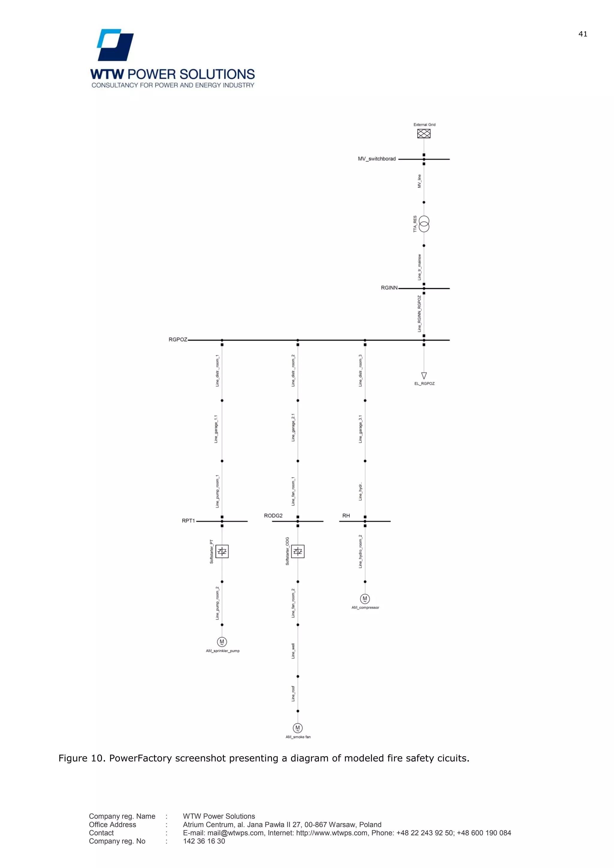 41
Company reg. Name : WTW Power Solutions
Office Address : Atrium Centrum, al. Jana Pawła II 27, 00-867 Warsaw, Poland
Contact : E-mail: mail@wtwps.com, Internet: http://www.wtwps.com, Phone: +48 22 243 92 50; +48 600 190 084
Company reg. No : 142 36 16 30
Figure 10. PowerFactory screenshot presenting a diagram of modeled fire safety cicuits.
 