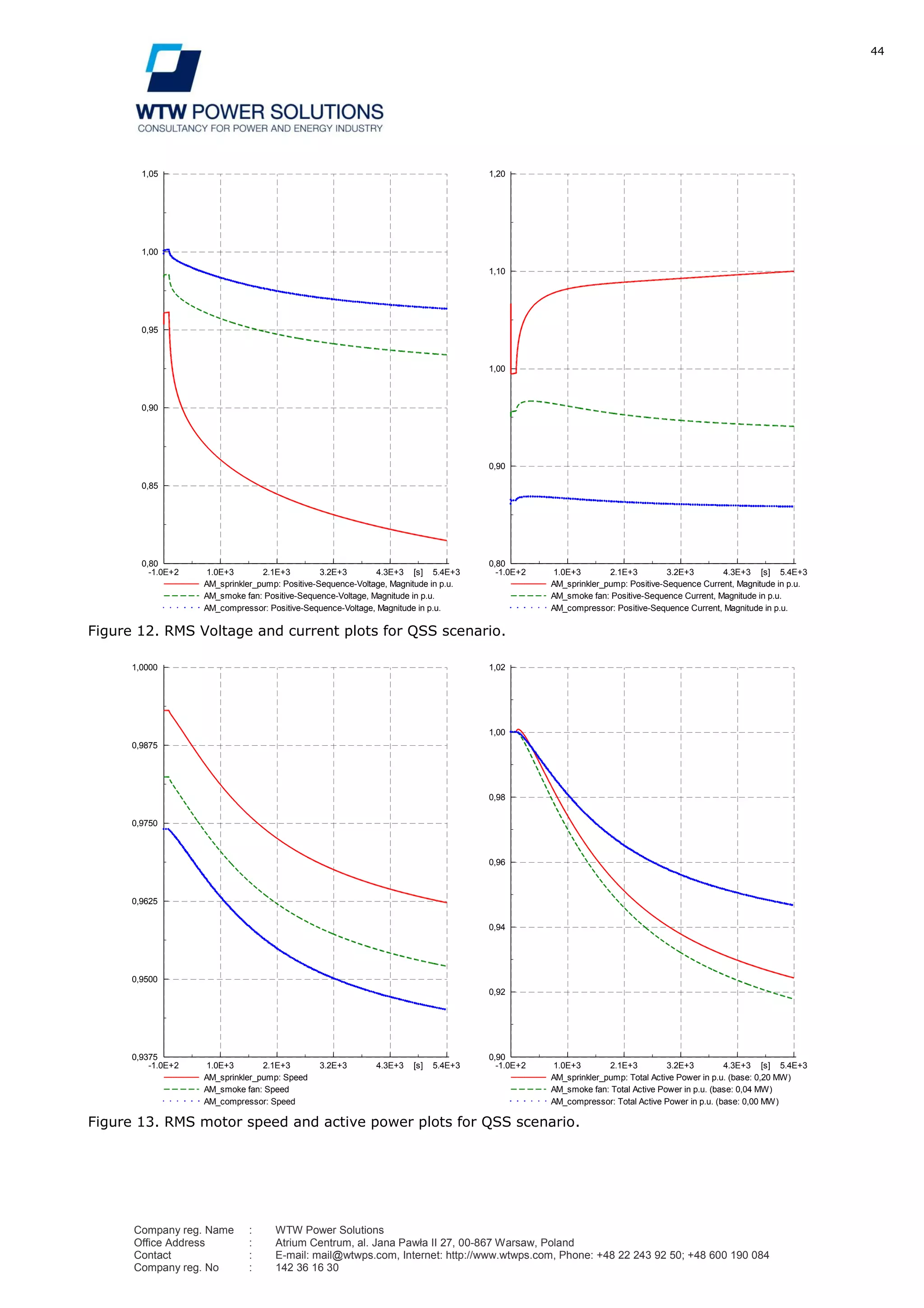 44
Company reg. Name : WTW Power Solutions
Office Address : Atrium Centrum, al. Jana Pawła II 27, 00-867 Warsaw, Poland
Contact : E-mail: mail@wtwps.com, Internet: http://www.wtwps.com, Phone: +48 22 243 92 50; +48 600 190 084
Company reg. No : 142 36 16 30
Figure 12. RMS Voltage and current plots for QSS scenario.
Figure 13. RMS motor speed and active power plots for QSS scenario.
5.4E+34.3E+33.2E+32.1E+31.0E+3-1.0E+2 [s]
1,05
1,00
0,95
0,90
0,85
0,80
AM_sprinkler_pump: Positive-Sequence-Voltage, Magnitude in p.u.
AM_smoke fan: Positive-Sequence-Voltage, Magnitude in p.u.
AM_compressor: Positive-Sequence-Voltage, Magnitude in p.u.
5.4E+34.3E+33.2E+32.1E+31.0E+3-1.0E+2 [s]
1,20
1,10
1,00
0,90
0,80
AM_sprinkler_pump: Positive-Sequence Current, Magnitude in p.u.
AM_smoke fan: Positive-Sequence Current, Magnitude in p.u.
AM_compressor: Positive-Sequence Current, Magnitude in p.u.
DIgSILENT
Tarnovia voltage and current Date: 4/2/2012
Annex: /4
5.4E+34.3E+33.2E+32.1E+31.0E+3-1.0E+2 [s]
1,0000
0,9875
0,9750
0,9625
0,9500
0,9375
AM_sprinkler_pump: Speed
AM_smoke fan: Speed
AM_compressor: Speed
5.4E+34.3E+33.2E+32.1E+31.0E+3-1.0E+2 [s]
1,02
1,00
0,98
0,96
0,94
0,92
0,90
AM_sprinkler_pump: Total Active Power in p.u. (base: 0,20 MW)
AM_smoke fan: Total Active Power in p.u. (base: 0,04 MW)
AM_compressor: Total Active Power in p.u. (base: 0,00 MW)
DIgSILENT
Tarnovia power&troque Date: 4/14/2012
Annex: /5
 