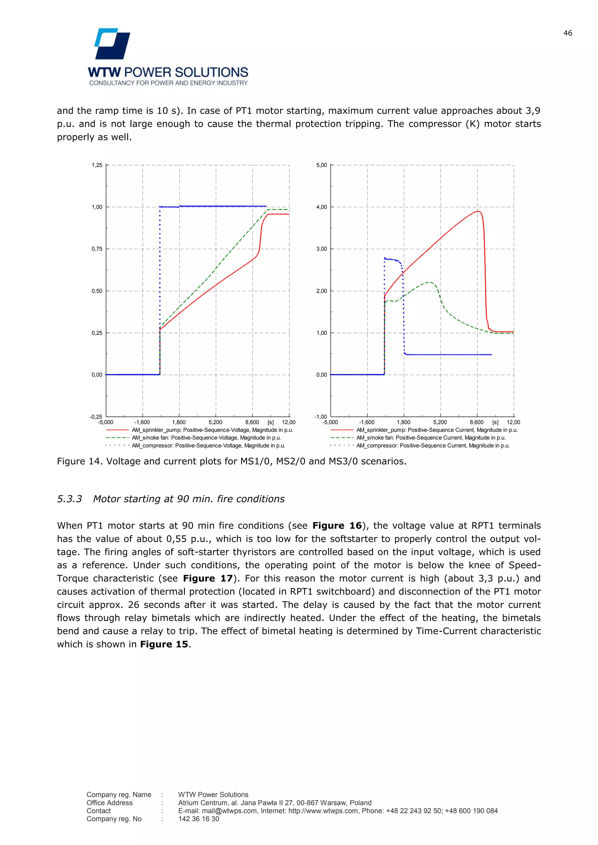 46
Company reg. Name : WTW Power Solutions
Office Address : Atrium Centrum, al. Jana Pawła II 27, 00-867 Warsaw, Poland
Contact : E-mail: mail@wtwps.com, Internet: http://www.wtwps.com, Phone: +48 22 243 92 50; +48 600 190 084
Company reg. No : 142 36 16 30
and the ramp time is 10 s). In case of PT1 motor starting, maximum current value approaches about 3,9
p.u. and is not large enough to cause the thermal protection tripping. The compressor (K) motor starts
properly as well.
Figure 14. Voltage and current plots for MS1/0, MS2/0 and MS3/0 scenarios.
5.3.3 Motor starting at 90 min. fire conditions
When PT1 motor starts at 90 min fire conditions (see Figure 16), the voltage value at RPT1 terminals
has the value of about 0,55 p.u., which is too low for the softstarter to properly control the output vol-
tage. The firing angles of soft-starter thyristors are controlled based on the input voltage, which is used
as a reference. Under such conditions, the operating point of the motor is below the knee of Speed-
Torque characteristic (see Figure 17). For this reason the motor current is high (about 3,3 p.u.) and
causes activation of thermal protection (located in RPT1 switchboard) and disconnection of the PT1 motor
circuit approx. 26 seconds after it was started. The delay is caused by the fact that the motor current
flows through relay bimetals which are indirectly heated. Under the effect of the heating, the bimetals
bend and cause a relay to trip. The effect of bimetal heating is determined by Time-Current characteristic
which is shown in Figure 15.
12,008,6005,2001,800-1,600-5,000 [s]
1,25
1,00
0,75
0,50
0,25
0,00
-0,25
AM_sprinkler_pump: Positive-Sequence-Voltage, Magnitude in p.u.
AM_smoke fan: Positive-Sequence-Voltage, Magnitude in p.u.
AM_compressor: Positive-Sequence-Voltage, Magnitude in p.u.
12,008,6005,2001,800-1,600-5,000 [s]
5,00
4,00
3,00
2,00
1,00
0,00
-1,00
AM_sprinkler_pump: Positive-Sequence Current, Magnitude in p.u.
AM_smoke fan: Positive-Sequence Current, Magnitude in p.u.
AM_compressor: Positive-Sequence Current, Magnitude in p.u.
DIgSILENT
Tarnovia SC-current Date: 4/3/2012
Annex: /5
 