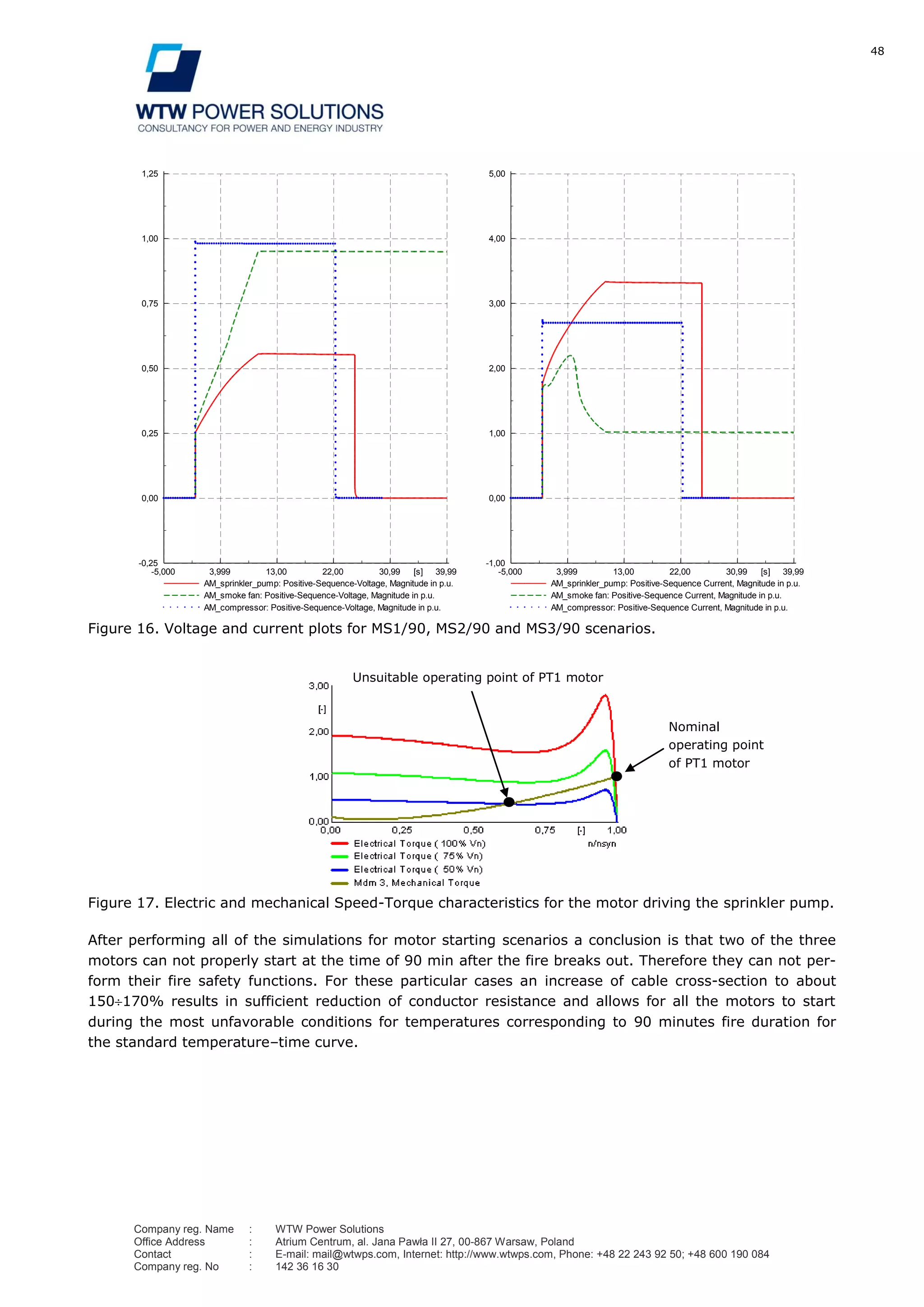 48
Company reg. Name : WTW Power Solutions
Office Address : Atrium Centrum, al. Jana Pawła II 27, 00-867 Warsaw, Poland
Contact : E-mail: mail@wtwps.com, Internet: http://www.wtwps.com, Phone: +48 22 243 92 50; +48 600 190 084
Company reg. No : 142 36 16 30
Figure 16. Voltage and current plots for MS1/90, MS2/90 and MS3/90 scenarios.
Figure 17. Electric and mechanical Speed-Torque characteristics for the motor driving the sprinkler pump.
After performing all of the simulations for motor starting scenarios a conclusion is that two of the three
motors can not properly start at the time of 90 min after the fire breaks out. Therefore they can not per-
form their fire safety functions. For these particular cases an increase of cable cross-section to about
150 170% results in sufficient reduction of conductor resistance and allows for all the motors to start
during the most unfavorable conditions for temperatures corresponding to 90 minutes fire duration for
the standard temperature–time curve.
39,9930,9922,0013,003,999-5,000 [s]
1,25
1,00
0,75
0,50
0,25
0,00
-0,25
AM_sprinkler_pump: Positive-Sequence-Voltage, Magnitude in p.u.
AM_smoke fan: Positive-Sequence-Voltage, Magnitude in p.u.
AM_compressor: Positive-Sequence-Voltage, Magnitude in p.u.
39,9930,9922,0013,003,999-5,000 [s]
5,00
4,00
3,00
2,00
1,00
0,00
-1,00
AM_sprinkler_pump: Positive-Sequence Current, Magnitude in p.u.
AM_smoke fan: Positive-Sequence Current, Magnitude in p.u.
AM_compressor: Positive-Sequence Current, Magnitude in p.u.
DIgSILENT
Tarnovia SC-current Date: 4/3/2012
Annex: /5
Unsuitable operating point of PT1 motor
Nominal
operating point
of PT1 motor
 