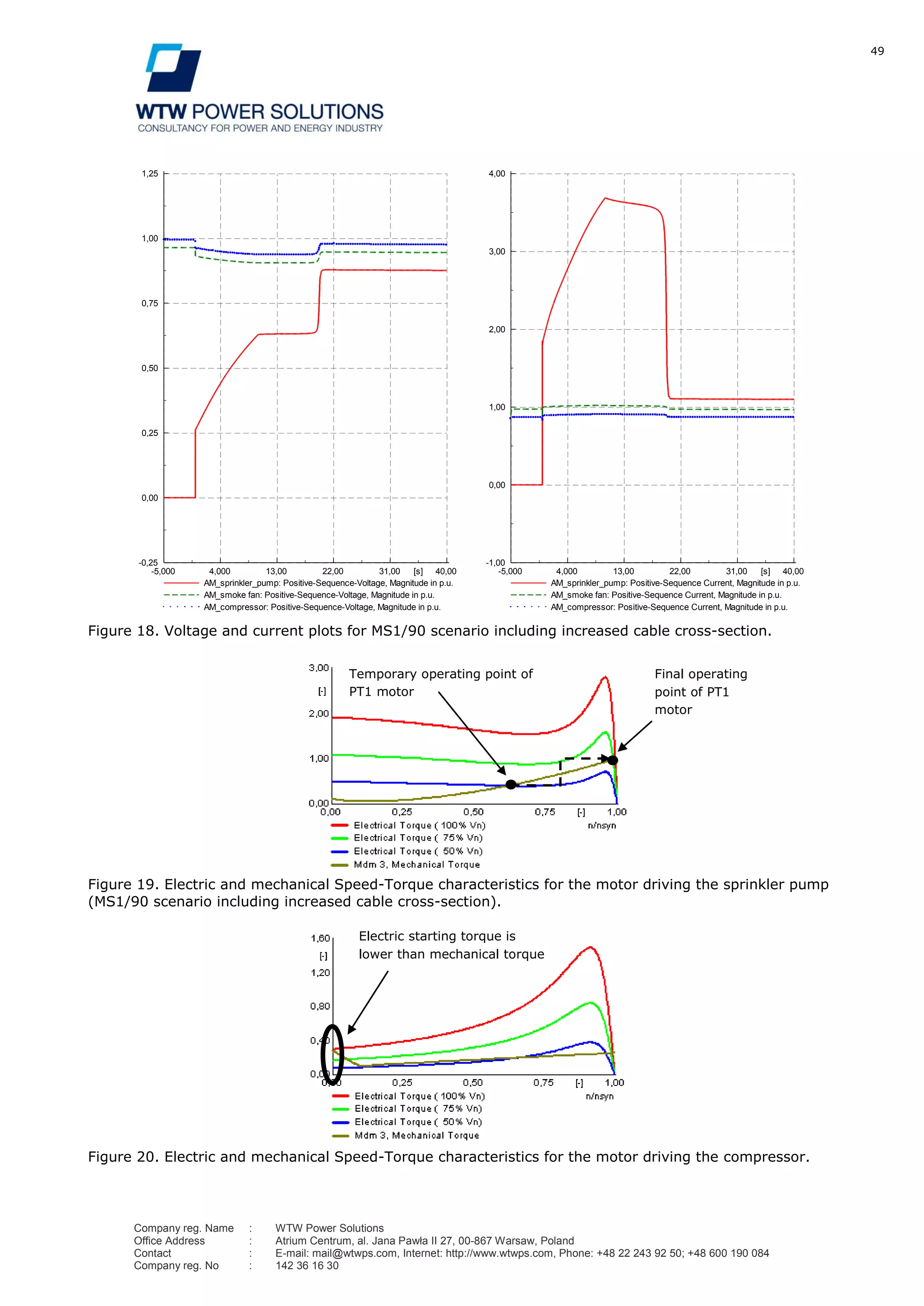 49
Company reg. Name : WTW Power Solutions
Office Address : Atrium Centrum, al. Jana Pawła II 27, 00-867 Warsaw, Poland
Contact : E-mail: mail@wtwps.com, Internet: http://www.wtwps.com, Phone: +48 22 243 92 50; +48 600 190 084
Company reg. No : 142 36 16 30
Figure 18. Voltage and current plots for MS1/90 scenario including increased cable cross-section.
Figure 19. Electric and mechanical Speed-Torque characteristics for the motor driving the sprinkler pump
(MS1/90 scenario including increased cable cross-section).
Figure 20. Electric and mechanical Speed-Torque characteristics for the motor driving the compressor.
40,0031,0022,0013,004,000-5,000 [s]
1,25
1,00
0,75
0,50
0,25
0,00
-0,25
AM_sprinkler_pump: Positive-Sequence-Voltage, Magnitude in p.u.
AM_smoke fan: Positive-Sequence-Voltage, Magnitude in p.u.
AM_compressor: Positive-Sequence-Voltage, Magnitude in p.u.
40,0031,0022,0013,004,000-5,000 [s]
4,00
3,00
2,00
1,00
0,00
-1,00
AM_sprinkler_pump: Positive-Sequence Current, Magnitude in p.u.
AM_smoke fan: Positive-Sequence Current, Magnitude in p.u.
AM_compressor: Positive-Sequence Current, Magnitude in p.u.
DIgSILENT
Tarnovia SC-current Date: 4/4/2012
Annex: /5
Temporary operating point of
PT1 motor
Final operating
point of PT1
motor
Electric starting torque is
lower than mechanical torque
 