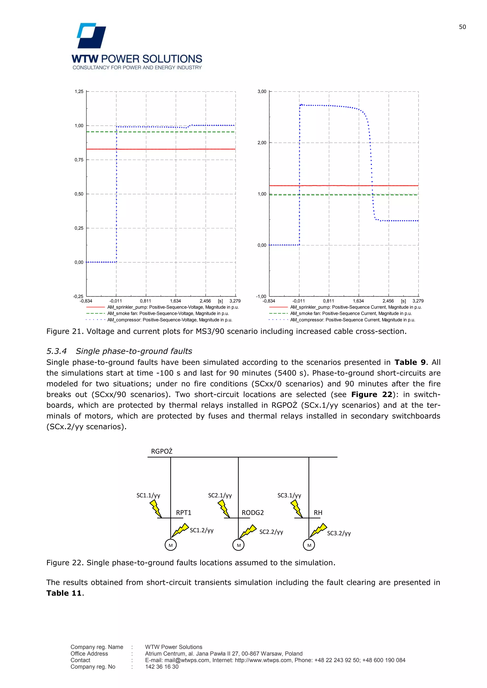 50
Company reg. Name : WTW Power Solutions
Office Address : Atrium Centrum, al. Jana Pawła II 27, 00-867 Warsaw, Poland
Contact : E-mail: mail@wtwps.com, Internet: http://www.wtwps.com, Phone: +48 22 243 92 50; +48 600 190 084
Company reg. No : 142 36 16 30
Figure 21. Voltage and current plots for MS3/90 scenario including increased cable cross-section.
5.3.4 Single phase-to-ground faults
Single phase-to-ground faults have been simulated according to the scenarios presented in Table 9. All
the simulations start at time -100 s and last for 90 minutes (5400 s). Phase-to-ground short-circuits are
modeled for two situations; under no fire conditions (SCxx/0 scenarios) and 90 minutes after the fire
breaks out (SCxx/90 scenarios). Two short-circuit locations are selected (see Figure 22): in switch-
boards, which are protected by thermal relays installed in RGPOŻ (SCx.1/yy scenarios) and at the ter-
minals of motors, which are protected by fuses and thermal relays installed in secondary switchboards
(SCx.2/yy scenarios).
Figure 22. Single phase-to-ground faults locations assumed to the simulation.
The results obtained from short-circuit transients simulation including the fault clearing are presented in
Table 11.
3,2792,4561,6340,811-0,011-0,834 [s]
1,25
1,00
0,75
0,50
0,25
0,00
-0,25
AM_sprinkler_pump: Positive-Sequence-Voltage, Magnitude in p.u.
AM_smoke fan: Positive-Sequence-Voltage, Magnitude in p.u.
AM_compressor: Positive-Sequence-Voltage, Magnitude in p.u.
3,2792,4561,6340,811-0,011-0,834 [s]
3,00
2,00
1,00
0,00
-1,00
AM_sprinkler_pump: Positive-Sequence Current, Magnitude in p.u.
AM_smoke fan: Positive-Sequence Current, Magnitude in p.u.
AM_compressor: Positive-Sequence Current, Magnitude in p.u.
DIgSILENT
Tarnovia SC-current Date: 4/4/2012
Annex: /5
SC2.1/yy SC3.1/yy
SC3.2/yySC2.2/yySC1.2/yy
SC1.1/yy
RHRODG2RPT1
RGPOŻ
MM M
 