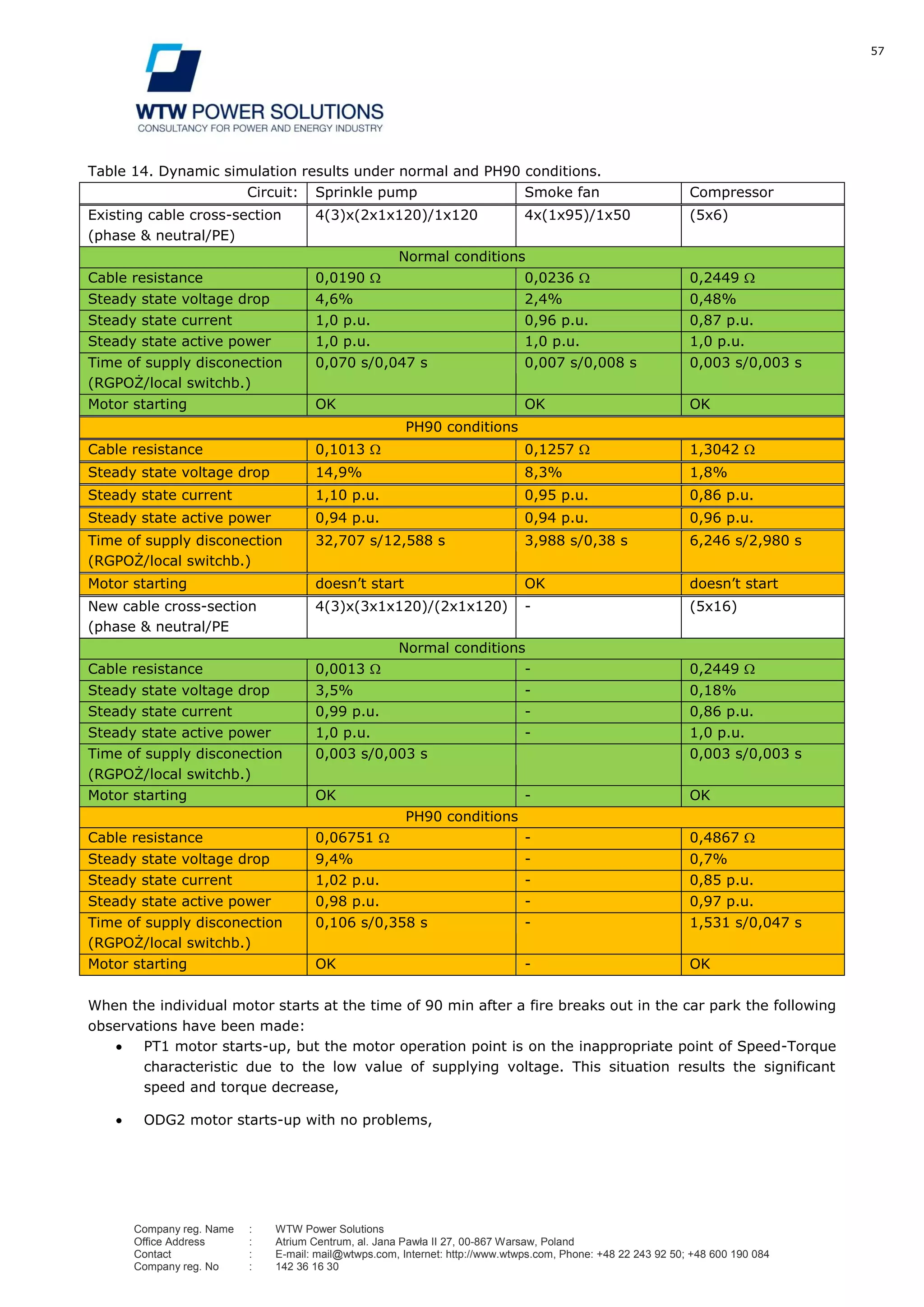 57
Company reg. Name : WTW Power Solutions
Office Address : Atrium Centrum, al. Jana Pawła II 27, 00-867 Warsaw, Poland
Contact : E-mail: mail@wtwps.com, Internet: http://www.wtwps.com, Phone: +48 22 243 92 50; +48 600 190 084
Company reg. No : 142 36 16 30
Table 14. Dynamic simulation results under normal and PH90 conditions.
Circuit: Sprinkle pump Smoke fan Compressor
Existing cable cross-section
(phase & neutral/PE)
4(3)x(2x1x120)/1x120 4x(1x95)/1x50 (5x6)
Normal conditions
Cable resistance 0,0190 0,0236 0,2449
Steady state voltage drop 4,6% 2,4% 0,48%
Steady state current 1,0 p.u. 0,96 p.u. 0,87 p.u.
Steady state active power 1,0 p.u. 1,0 p.u. 1,0 p.u.
Time of supply disconection
(RGPOŻ/local switchb.)
0,070 s/0,047 s 0,007 s/0,008 s 0,003 s/0,003 s
Motor starting OK OK OK
PH90 conditions
Cable resistance 0,1013 0,1257 1,3042
Steady state voltage drop 14,9% 8,3% 1,8%
Steady state current 1,10 p.u. 0,95 p.u. 0,86 p.u.
Steady state active power 0,94 p.u. 0,94 p.u. 0,96 p.u.
Time of supply disconection
(RGPOŻ/local switchb.)
32,707 s/12,588 s 3,988 s/0,38 s 6,246 s/2,980 s
Motor starting doesn’t start OK doesn’t start
New cable cross-section
(phase & neutral/PE
4(3)x(3x1x120)/(2x1x120) - (5x16)
Normal conditions
Cable resistance 0,0013 - 0,2449
Steady state voltage drop 3,5% - 0,18%
Steady state current 0,99 p.u. - 0,86 p.u.
Steady state active power 1,0 p.u. - 1,0 p.u.
Time of supply disconection
(RGPOŻ/local switchb.)
0,003 s/0,003 s 0,003 s/0,003 s
Motor starting OK - OK
PH90 conditions
Cable resistance 0,06751 - 0,4867
Steady state voltage drop 9,4% - 0,7%
Steady state current 1,02 p.u. - 0,85 p.u.
Steady state active power 0,98 p.u. - 0,97 p.u.
Time of supply disconection
(RGPOŻ/local switchb.)
0,106 s/0,358 s - 1,531 s/0,047 s
Motor starting OK - OK
When the individual motor starts at the time of 90 min after a fire breaks out in the car park the following
observations have been made:
PT1 motor starts-up, but the motor operation point is on the inappropriate point of Speed-Torque
characteristic due to the low value of supplying voltage. This situation results the significant
speed and torque decrease,
ODG2 motor starts-up with no problems,
 