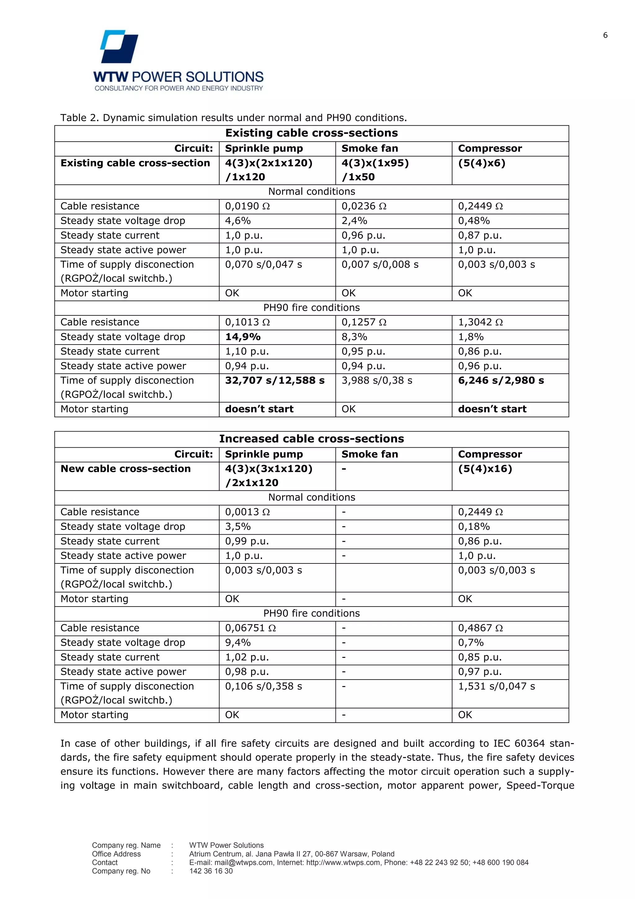 6
Company reg. Name : WTW Power Solutions
Office Address : Atrium Centrum, al. Jana Pawła II 27, 00-867 Warsaw, Poland
Contact : E-mail: mail@wtwps.com, Internet: http://www.wtwps.com, Phone: +48 22 243 92 50; +48 600 190 084
Company reg. No : 142 36 16 30
Table 2. Dynamic simulation results under normal and PH90 conditions.
Existing cable cross-sections
Circuit: Sprinkle pump Smoke fan Compressor
Existing cable cross-section 4(3)x(2x1x120)
/1x120
4(3)x(1x95)
/1x50
(5(4)x6)
Normal conditions
Cable resistance 0,0190 0,0236 0,2449
Steady state voltage drop 4,6% 2,4% 0,48%
Steady state current 1,0 p.u. 0,96 p.u. 0,87 p.u.
Steady state active power 1,0 p.u. 1,0 p.u. 1,0 p.u.
Time of supply disconection
(RGPOŻ/local switchb.)
0,070 s/0,047 s 0,007 s/0,008 s 0,003 s/0,003 s
Motor starting OK OK OK
PH90 fire conditions
Cable resistance 0,1013 0,1257 1,3042
Steady state voltage drop 14,9% 8,3% 1,8%
Steady state current 1,10 p.u. 0,95 p.u. 0,86 p.u.
Steady state active power 0,94 p.u. 0,94 p.u. 0,96 p.u.
Time of supply disconection
(RGPOŻ/local switchb.)
32,707 s/12,588 s 3,988 s/0,38 s 6,246 s/2,980 s
Motor starting doesn’t start OK doesn’t start
Increased cable cross-sections
Circuit: Sprinkle pump Smoke fan Compressor
New cable cross-section 4(3)x(3x1x120)
/2x1x120
- (5(4)x16)
Normal conditions
Cable resistance 0,0013 - 0,2449
Steady state voltage drop 3,5% - 0,18%
Steady state current 0,99 p.u. - 0,86 p.u.
Steady state active power 1,0 p.u. - 1,0 p.u.
Time of supply disconection
(RGPOŻ/local switchb.)
0,003 s/0,003 s 0,003 s/0,003 s
Motor starting OK - OK
PH90 fire conditions
Cable resistance 0,06751 - 0,4867
Steady state voltage drop 9,4% - 0,7%
Steady state current 1,02 p.u. - 0,85 p.u.
Steady state active power 0,98 p.u. - 0,97 p.u.
Time of supply disconection
(RGPOŻ/local switchb.)
0,106 s/0,358 s - 1,531 s/0,047 s
Motor starting OK - OK
In case of other buildings, if all fire safety circuits are designed and built according to IEC 60364 stan-
dards, the fire safety equipment should operate properly in the steady-state. Thus, the fire safety devices
ensure its functions. However there are many factors affecting the motor circuit operation such a supply-
ing voltage in main switchboard, cable length and cross-section, motor apparent power, Speed-Torque
 