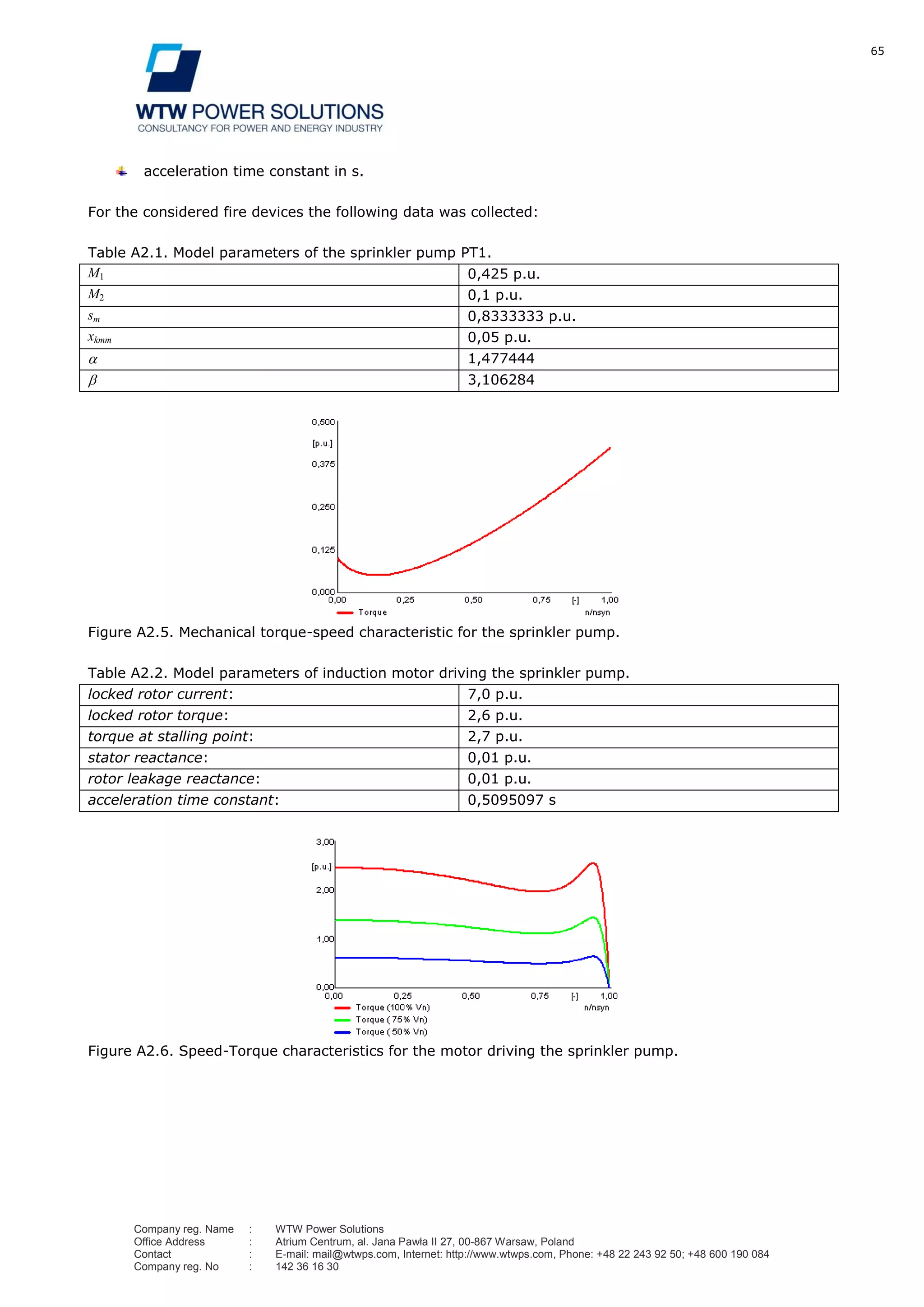 65
Company reg. Name : WTW Power Solutions
Office Address : Atrium Centrum, al. Jana Pawła II 27, 00-867 Warsaw, Poland
Contact : E-mail: mail@wtwps.com, Internet: http://www.wtwps.com, Phone: +48 22 243 92 50; +48 600 190 084
Company reg. No : 142 36 16 30
acceleration time constant in s.
For the considered fire devices the following data was collected:
Table A2.1. Model parameters of the sprinkler pump PT1.
M1 0,425 p.u.
M2 0,1 p.u.
sm 0,8333333 p.u.
xkmm 0,05 p.u.
1,477444
3,106284
Figure A2.5. Mechanical torque-speed characteristic for the sprinkler pump.
Table A2.2. Model parameters of induction motor driving the sprinkler pump.
locked rotor current: 7,0 p.u.
locked rotor torque: 2,6 p.u.
torque at stalling point: 2,7 p.u.
stator reactance: 0,01 p.u.
rotor leakage reactance: 0,01 p.u.
acceleration time constant: 0,5095097 s
Figure A2.6. Speed-Torque characteristics for the motor driving the sprinkler pump.
 
