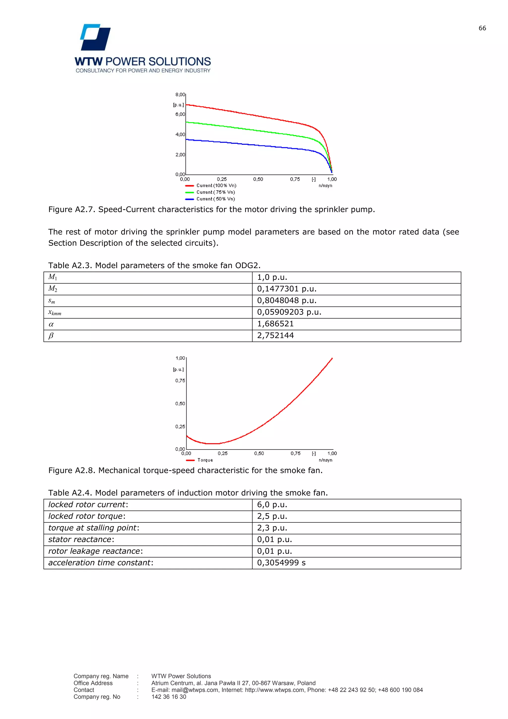 66
Company reg. Name : WTW Power Solutions
Office Address : Atrium Centrum, al. Jana Pawła II 27, 00-867 Warsaw, Poland
Contact : E-mail: mail@wtwps.com, Internet: http://www.wtwps.com, Phone: +48 22 243 92 50; +48 600 190 084
Company reg. No : 142 36 16 30
Figure A2.7. Speed-Current characteristics for the motor driving the sprinkler pump.
The rest of motor driving the sprinkler pump model parameters are based on the motor rated data (see
Section Description of the selected circuits).
Table A2.3. Model parameters of the smoke fan ODG2.
M1 1,0 p.u.
M2 0,1477301 p.u.
sm 0,8048048 p.u.
xkmm 0,05909203 p.u.
1,686521
2,752144
Figure A2.8. Mechanical torque-speed characteristic for the smoke fan.
Table A2.4. Model parameters of induction motor driving the smoke fan.
locked rotor current: 6,0 p.u.
locked rotor torque: 2,5 p.u.
torque at stalling point: 2,3 p.u.
stator reactance: 0,01 p.u.
rotor leakage reactance: 0,01 p.u.
acceleration time constant: 0,3054999 s
 