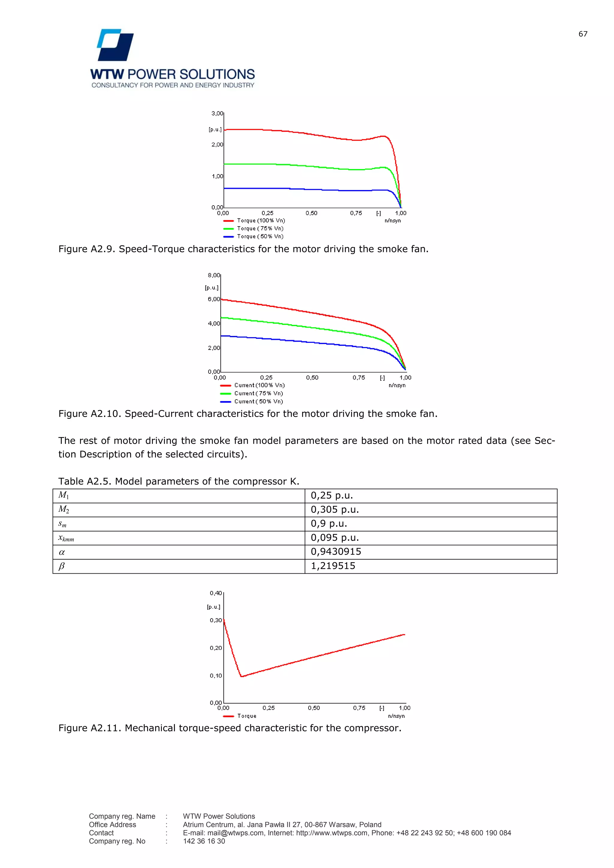 67
Company reg. Name : WTW Power Solutions
Office Address : Atrium Centrum, al. Jana Pawła II 27, 00-867 Warsaw, Poland
Contact : E-mail: mail@wtwps.com, Internet: http://www.wtwps.com, Phone: +48 22 243 92 50; +48 600 190 084
Company reg. No : 142 36 16 30
Figure A2.9. Speed-Torque characteristics for the motor driving the smoke fan.
Figure A2.10. Speed-Current characteristics for the motor driving the smoke fan.
The rest of motor driving the smoke fan model parameters are based on the motor rated data (see Sec-
tion Description of the selected circuits).
Table A2.5. Model parameters of the compressor K.
M1 0,25 p.u.
M2 0,305 p.u.
sm 0,9 p.u.
xkmm 0,095 p.u.
0,9430915
1,219515
Figure A2.11. Mechanical torque-speed characteristic for the compressor.
 