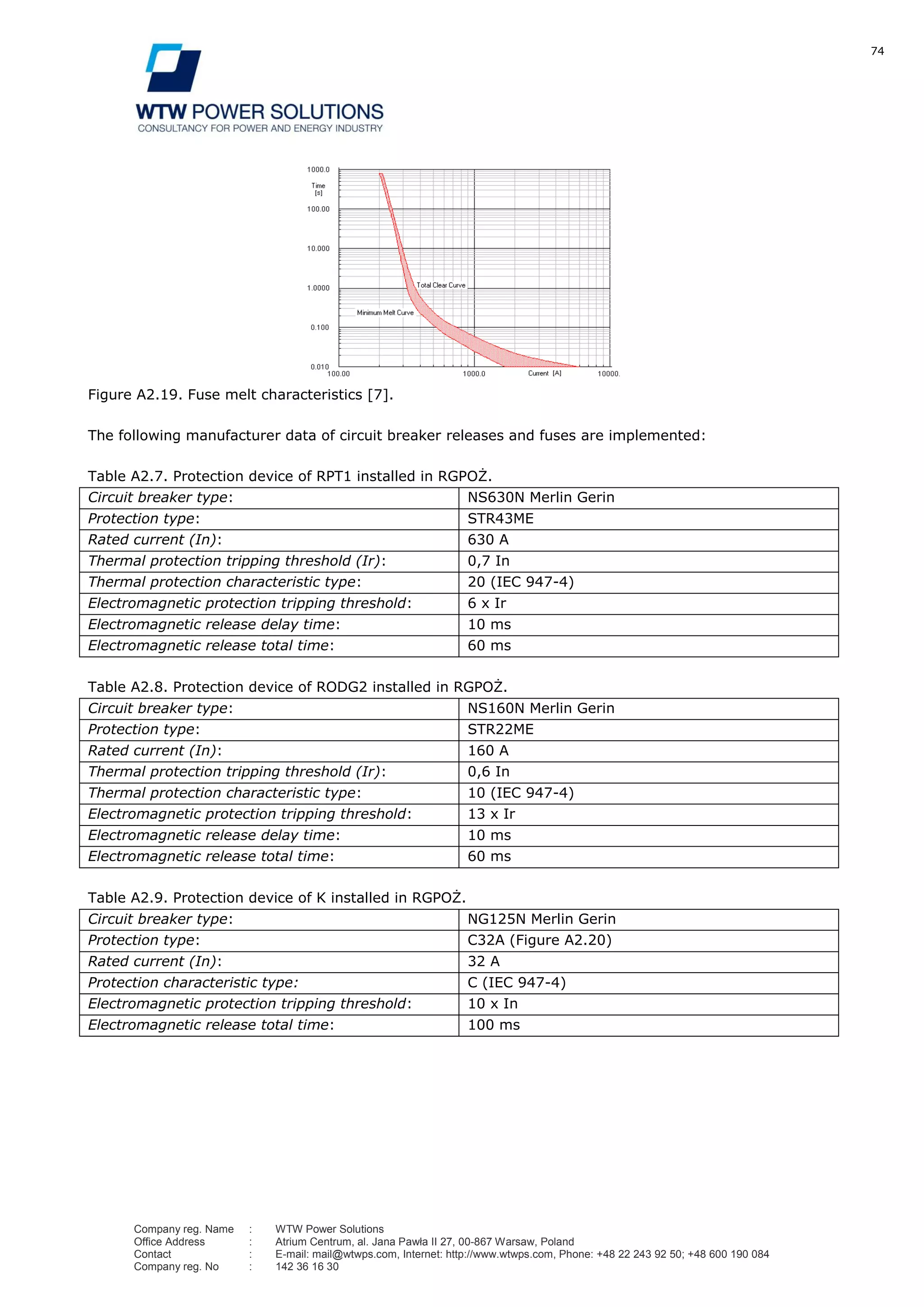 74
Company reg. Name : WTW Power Solutions
Office Address : Atrium Centrum, al. Jana Pawła II 27, 00-867 Warsaw, Poland
Contact : E-mail: mail@wtwps.com, Internet: http://www.wtwps.com, Phone: +48 22 243 92 50; +48 600 190 084
Company reg. No : 142 36 16 30
Figure A2.19. Fuse melt characteristics [7].
The following manufacturer data of circuit breaker releases and fuses are implemented:
Table A2.7. Protection device of RPT1 installed in RGPOŻ.
Circuit breaker type: NS630N Merlin Gerin
Protection type: STR43ME
Rated current (In): 630 A
Thermal protection tripping threshold (Ir): 0,7 In
Thermal protection characteristic type: 20 (IEC 947-4)
Electromagnetic protection tripping threshold: 6 x Ir
Electromagnetic release delay time: 10 ms
Electromagnetic release total time: 60 ms
Table A2.8. Protection device of RODG2 installed in RGPOŻ.
Circuit breaker type: NS160N Merlin Gerin
Protection type: STR22ME
Rated current (In): 160 A
Thermal protection tripping threshold (Ir): 0,6 In
Thermal protection characteristic type: 10 (IEC 947-4)
Electromagnetic protection tripping threshold: 13 x Ir
Electromagnetic release delay time: 10 ms
Electromagnetic release total time: 60 ms
Table A2.9. Protection device of K installed in RGPOŻ.
Circuit breaker type: NG125N Merlin Gerin
Protection type: C32A (Figure A2.20)
Rated current (In): 32 A
Protection characteristic type: C (IEC 947-4)
Electromagnetic protection tripping threshold: 10 x In
Electromagnetic release total time: 100 ms
 
