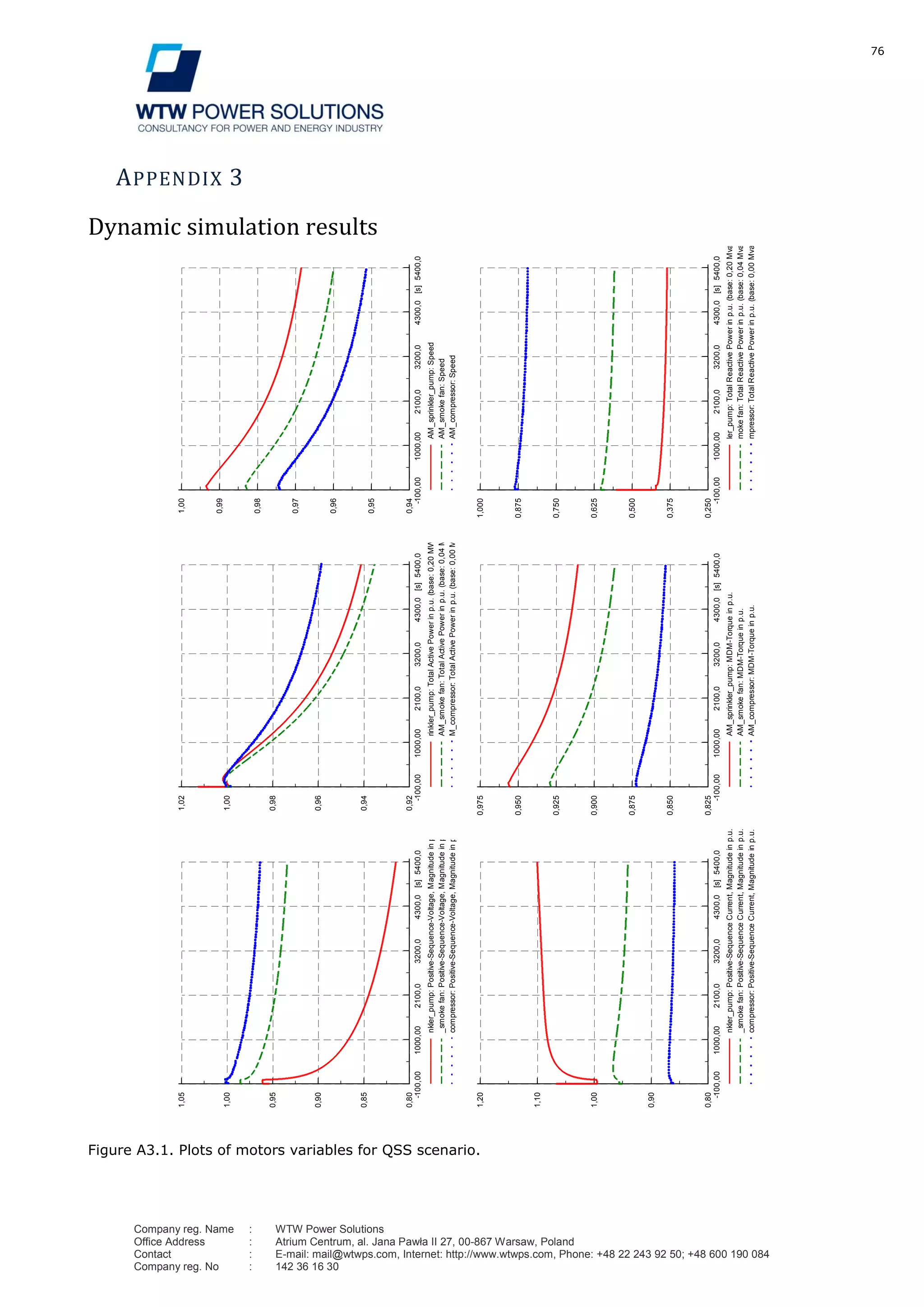 76
Company reg. Name : WTW Power Solutions
Office Address : Atrium Centrum, al. Jana Pawła II 27, 00-867 Warsaw, Poland
Contact : E-mail: mail@wtwps.com, Internet: http://www.wtwps.com, Phone: +48 22 243 92 50; +48 600 190 084
Company reg. No : 142 36 16 30
APPENDIX 3
Dynamic simulation results
Figure A3.1. Plots of motors variables for QSS scenario.
5400,04300,03200,02100,01000,00-100,00[s]
1,05
1,00
0,95
0,90
0,85
0,80
nkler_pump:Positive-Sequence-Voltage,Magnitudeinp.u.
_smokefan:Positive-Sequence-Voltage,Magnitudeinp.u.
compressor:Positive-Sequence-Voltage,Magnitudeinp.u.
5400,04300,03200,02100,01000,00-100,00[s]
1,02
1,00
0,98
0,96
0,94
0,92
rinkler_pump:TotalActivePowerinp.u.(base:0,20MW)
AM_smokefan:TotalActivePowerinp.u.(base:0,04MW)
M_compressor:TotalActivePowerinp.u.(base:0,00MW)
5400,04300,03200,02100,01000,00-100,00[s]
1,00
0,99
0,98
0,97
0,96
0,95
0,94
AM_sprinkler_pump:Speed
AM_smokefan:Speed
AM_compressor:Speed
5400,04300,03200,02100,01000,00-100,00[s]
0,975
0,950
0,925
0,900
0,875
0,850
0,825
AM_sprinkler_pump:MDM-Torqueinp.u.
AM_smokefan:MDM-Torqueinp.u.
AM_compressor:MDM-Torqueinp.u.
5400,04300,03200,02100,01000,00-100,00[s]
1,000
0,875
0,750
0,625
0,500
0,375
0,250
ler_pump:TotalReactivePowerinp.u.(base:0,20Mvar)
mokefan:TotalReactivePowerinp.u.(base:0,04Mvar)
mpressor:TotalReactivePowerinp.u.(base:0,00Mvar)
5400,04300,03200,02100,01000,00-100,00[s]
1,20
1,10
1,00
0,90
0,80
nkler_pump:Positive-SequenceCurrent,Magnitudeinp.u.
_smokefan:Positive-SequenceCurrent,Magnitudeinp.u.
compressor:Positive-SequenceCurrent,Magnitudeinp.u.
DIgSILENT
TarnoviaMotorsignalsDate:4/2/2012
Annex:/2
 