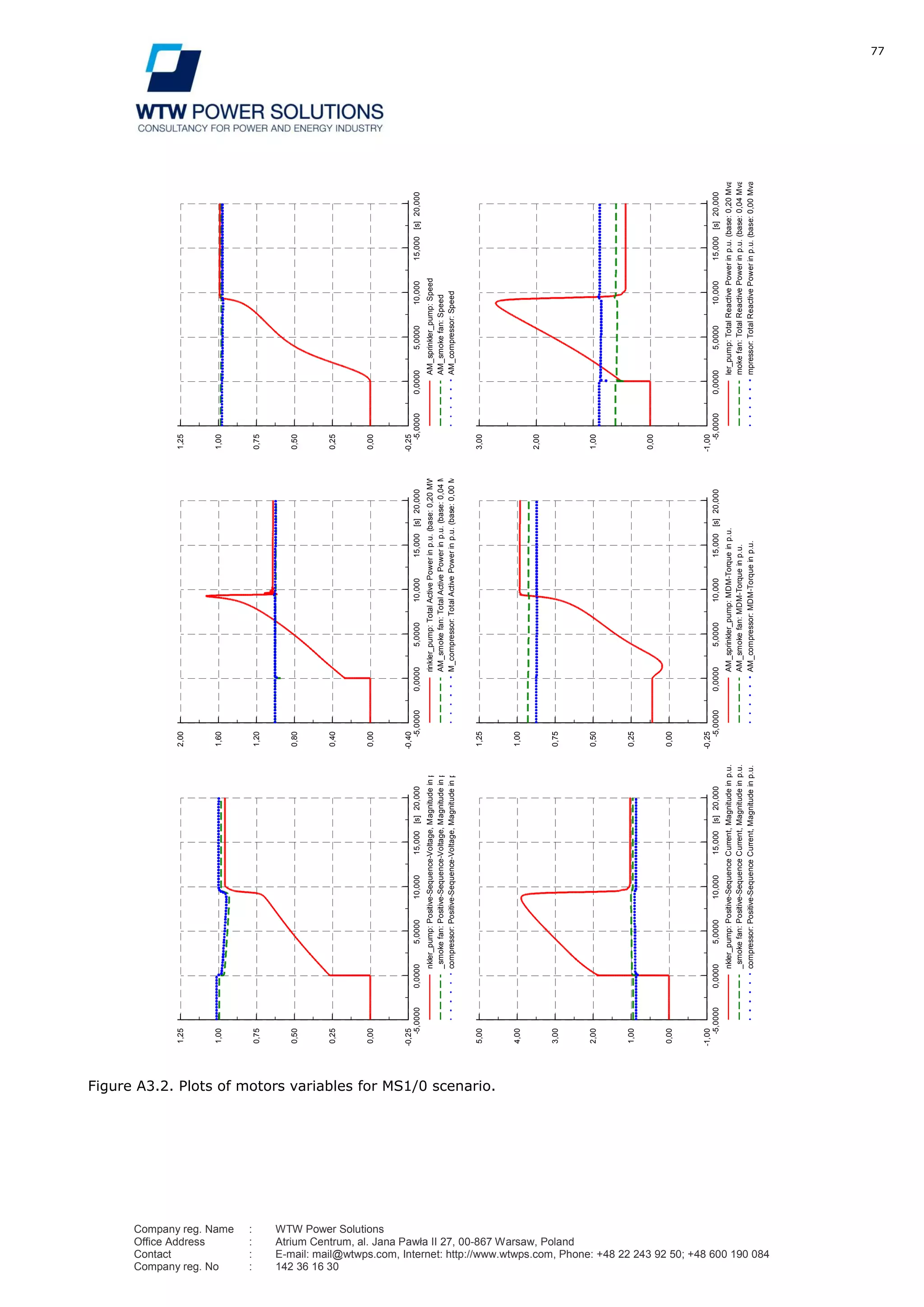 77
Company reg. Name : WTW Power Solutions
Office Address : Atrium Centrum, al. Jana Pawła II 27, 00-867 Warsaw, Poland
Contact : E-mail: mail@wtwps.com, Internet: http://www.wtwps.com, Phone: +48 22 243 92 50; +48 600 190 084
Company reg. No : 142 36 16 30
Figure A3.2. Plots of motors variables for MS1/0 scenario.
20,00015,00010,0005,00000,0000-5,0000[s]
1,25
1,00
0,75
0,50
0,25
0,00
-0,25
nkler_pump:Positive-Sequence-Voltage,Magnitudeinp.u.
_smokefan:Positive-Sequence-Voltage,Magnitudeinp.u.
compressor:Positive-Sequence-Voltage,Magnitudeinp.u.
20,00015,00010,0005,00000,0000-5,0000[s]
2,00
1,60
1,20
0,80
0,40
0,00
-0,40
rinkler_pump:TotalActivePowerinp.u.(base:0,20MW)
AM_smokefan:TotalActivePowerinp.u.(base:0,04MW)
M_compressor:TotalActivePowerinp.u.(base:0,00MW)
20,00015,00010,0005,00000,0000-5,0000[s]
1,25
1,00
0,75
0,50
0,25
0,00
-0,25
AM_sprinkler_pump:Speed
AM_smokefan:Speed
AM_compressor:Speed
20,00015,00010,0005,00000,0000-5,0000[s]
1,25
1,00
0,75
0,50
0,25
0,00
-0,25
AM_sprinkler_pump:MDM-Torqueinp.u.
AM_smokefan:MDM-Torqueinp.u.
AM_compressor:MDM-Torqueinp.u.
20,00015,00010,0005,00000,0000-5,0000[s]
3,00
2,00
1,00
0,00
-1,00
ler_pump:TotalReactivePowerinp.u.(base:0,20Mvar)
mokefan:TotalReactivePowerinp.u.(base:0,04Mvar)
mpressor:TotalReactivePowerinp.u.(base:0,00Mvar)
20,00015,00010,0005,00000,0000-5,0000[s]
5,00
4,00
3,00
2,00
1,00
0,00
-1,00
nkler_pump:Positive-SequenceCurrent,Magnitudeinp.u.
_smokefan:Positive-SequenceCurrent,Magnitudeinp.u.
compressor:Positive-SequenceCurrent,Magnitudeinp.u.
DIgSILENT
TarnoviaMotorsignalsDate:4/2/2012
Annex:/2
 