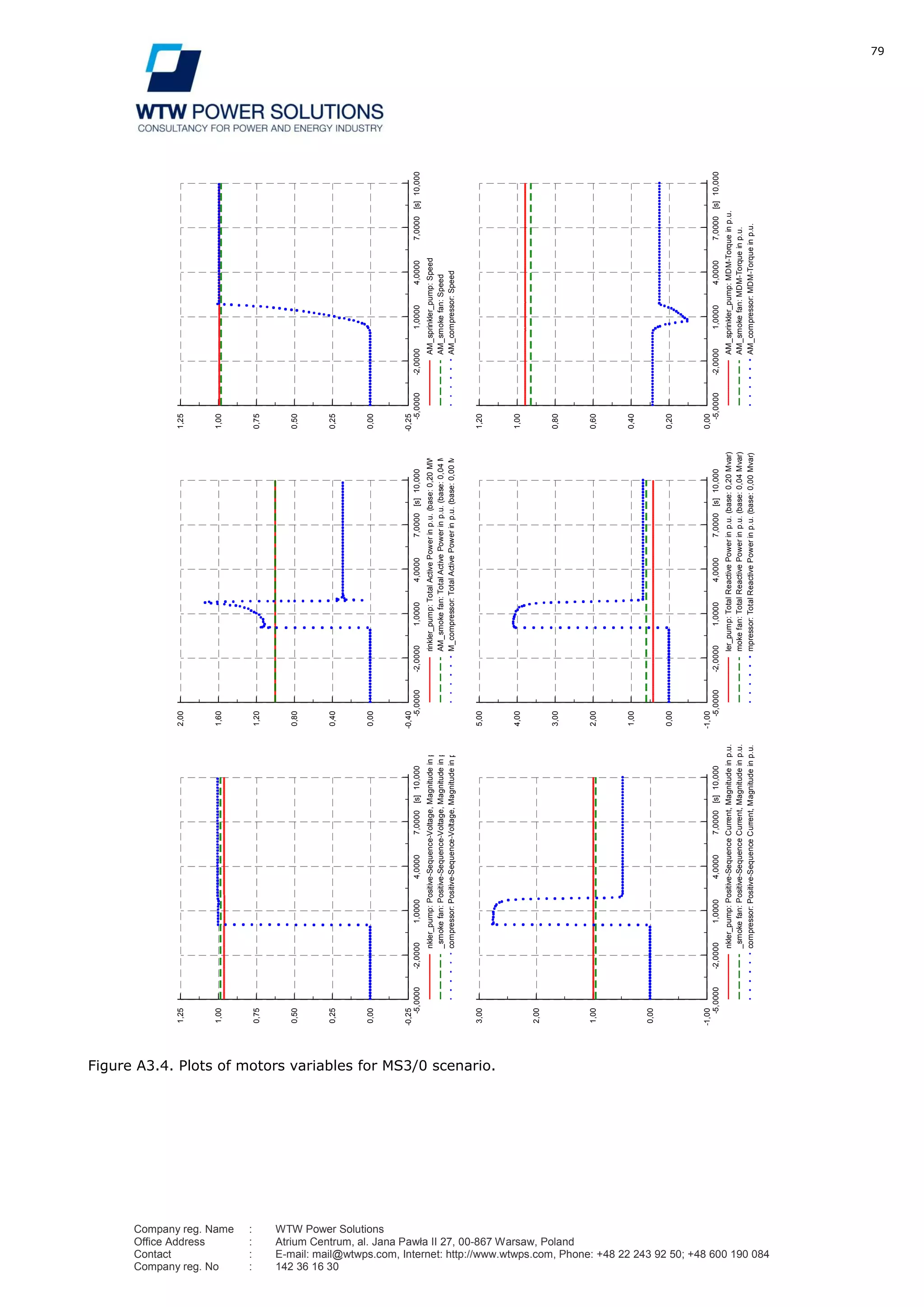 79
Company reg. Name : WTW Power Solutions
Office Address : Atrium Centrum, al. Jana Pawła II 27, 00-867 Warsaw, Poland
Contact : E-mail: mail@wtwps.com, Internet: http://www.wtwps.com, Phone: +48 22 243 92 50; +48 600 190 084
Company reg. No : 142 36 16 30
Figure A3.4. Plots of motors variables for MS3/0 scenario.
10,0007,00004,00001,0000-2,0000-5,0000[s]
1,25
1,00
0,75
0,50
0,25
0,00
-0,25
nkler_pump:Positive-Sequence-Voltage,Magnitudeinp.u.
_smokefan:Positive-Sequence-Voltage,Magnitudeinp.u.
compressor:Positive-Sequence-Voltage,Magnitudeinp.u.
10,0007,00004,00001,0000-2,0000-5,0000[s]
2,00
1,60
1,20
0,80
0,40
0,00
-0,40
rinkler_pump:TotalActivePowerinp.u.(base:0,20MW)
AM_smokefan:TotalActivePowerinp.u.(base:0,04MW)
M_compressor:TotalActivePowerinp.u.(base:0,00MW)
10,0007,00004,00001,0000-2,0000-5,0000[s]
1,25
1,00
0,75
0,50
0,25
0,00
-0,25
AM_sprinkler_pump:Speed
AM_smokefan:Speed
AM_compressor:Speed
10,0007,00004,00001,0000-2,0000-5,0000[s]
1,20
1,00
0,80
0,60
0,40
0,20
0,00
AM_sprinkler_pump:MDM-Torqueinp.u.
AM_smokefan:MDM-Torqueinp.u.
AM_compressor:MDM-Torqueinp.u.
10,0007,00004,00001,0000-2,0000-5,0000[s]
5,00
4,00
3,00
2,00
1,00
0,00
-1,00
ler_pump:TotalReactivePowerinp.u.(base:0,20Mvar)
mokefan:TotalReactivePowerinp.u.(base:0,04Mvar)
mpressor:TotalReactivePowerinp.u.(base:0,00Mvar)
10,0007,00004,00001,0000-2,0000-5,0000[s]
3,00
2,00
1,00
0,00
-1,00
nkler_pump:Positive-SequenceCurrent,Magnitudeinp.u.
_smokefan:Positive-SequenceCurrent,Magnitudeinp.u.
compressor:Positive-SequenceCurrent,Magnitudeinp.u.
DIgSILENT
TarnoviaMotorsignalsDate:4/2/2012
Annex:/2
 
