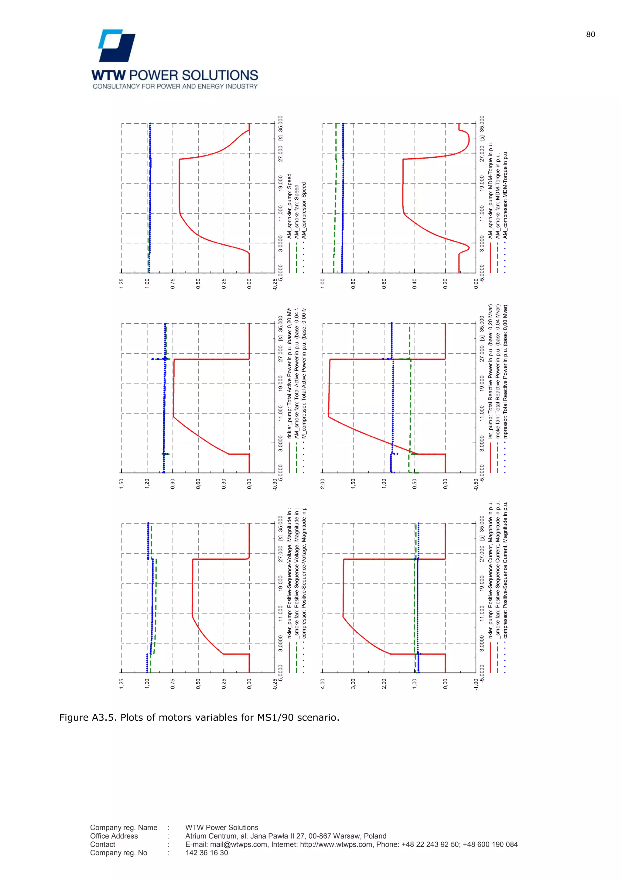 80
Company reg. Name : WTW Power Solutions
Office Address : Atrium Centrum, al. Jana Pawła II 27, 00-867 Warsaw, Poland
Contact : E-mail: mail@wtwps.com, Internet: http://www.wtwps.com, Phone: +48 22 243 92 50; +48 600 190 084
Company reg. No : 142 36 16 30
Figure A3.5. Plots of motors variables for MS1/90 scenario.
35,00027,00019,00011,0003,0000-5,0000[s]
1,25
1,00
0,75
0,50
0,25
0,00
-0,25
nkler_pump:Positive-Sequence-Voltage,Magnitudeinp.u.
_smokefan:Positive-Sequence-Voltage,Magnitudeinp.u.
compressor:Positive-Sequence-Voltage,Magnitudeinp.u.
35,00027,00019,00011,0003,0000-5,0000[s]
1,50
1,20
0,90
0,60
0,30
0,00
-0,30
rinkler_pump:TotalActivePowerinp.u.(base:0,20MW)
AM_smokefan:TotalActivePowerinp.u.(base:0,04MW)
M_compressor:TotalActivePowerinp.u.(base:0,00MW)
35,00027,00019,00011,0003,0000-5,0000[s]
1,25
1,00
0,75
0,50
0,25
0,00
-0,25
AM_sprinkler_pump:Speed
AM_smokefan:Speed
AM_compressor:Speed
35,00027,00019,00011,0003,0000-5,0000[s]
1,00
0,80
0,60
0,40
0,20
0,00
AM_sprinkler_pump:MDM-Torqueinp.u.
AM_smokefan:MDM-Torqueinp.u.
AM_compressor:MDM-Torqueinp.u.
35,00027,00019,00011,0003,0000-5,0000[s]
2,00
1,50
1,00
0,50
0,00
-0,50
ler_pump:TotalReactivePowerinp.u.(base:0,20Mvar)
mokefan:TotalReactivePowerinp.u.(base:0,04Mvar)
mpressor:TotalReactivePowerinp.u.(base:0,00Mvar)
35,00027,00019,00011,0003,0000-5,0000[s]
4,00
3,00
2,00
1,00
0,00
-1,00
nkler_pump:Positive-SequenceCurrent,Magnitudeinp.u.
_smokefan:Positive-SequenceCurrent,Magnitudeinp.u.
compressor:Positive-SequenceCurrent,Magnitudeinp.u.
DIgSILENT
TarnoviaMotorsignalsDate:4/2/2012
Annex:/2
 
