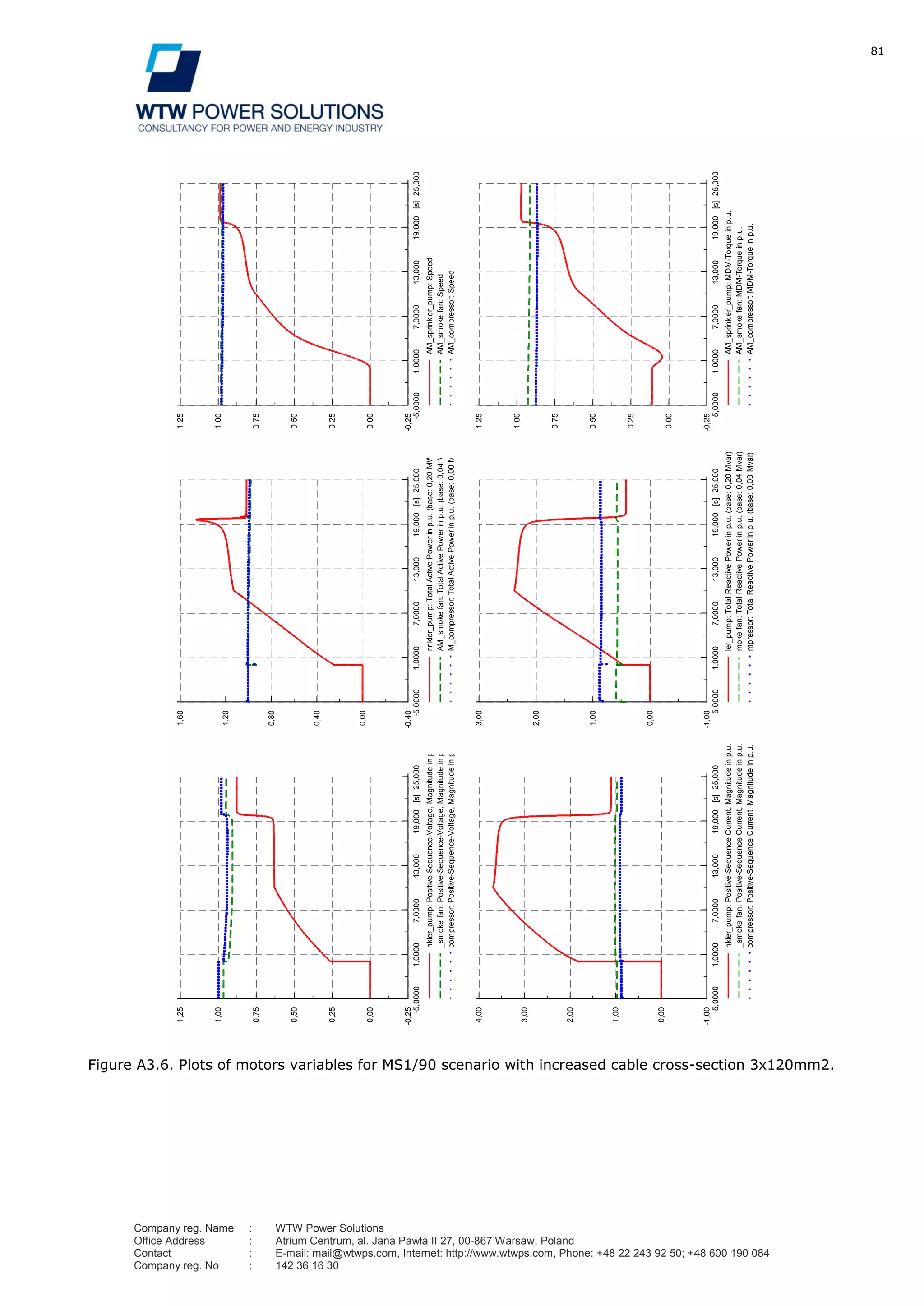 81
Company reg. Name : WTW Power Solutions
Office Address : Atrium Centrum, al. Jana Pawła II 27, 00-867 Warsaw, Poland
Contact : E-mail: mail@wtwps.com, Internet: http://www.wtwps.com, Phone: +48 22 243 92 50; +48 600 190 084
Company reg. No : 142 36 16 30
Figure A3.6. Plots of motors variables for MS1/90 scenario with increased cable cross-section 3x120mm2.
25,00019,00013,0007,00001,0000-5,0000[s]
1,25
1,00
0,75
0,50
0,25
0,00
-0,25
nkler_pump:Positive-Sequence-Voltage,Magnitudeinp.u.
_smokefan:Positive-Sequence-Voltage,Magnitudeinp.u.
compressor:Positive-Sequence-Voltage,Magnitudeinp.u.
25,00019,00013,0007,00001,0000-5,0000[s]
1,60
1,20
0,80
0,40
0,00
-0,40
rinkler_pump:TotalActivePowerinp.u.(base:0,20MW)
AM_smokefan:TotalActivePowerinp.u.(base:0,04MW)
M_compressor:TotalActivePowerinp.u.(base:0,00MW)
25,00019,00013,0007,00001,0000-5,0000[s]
1,25
1,00
0,75
0,50
0,25
0,00
-0,25
AM_sprinkler_pump:Speed
AM_smokefan:Speed
AM_compressor:Speed
25,00019,00013,0007,00001,0000-5,0000[s]
1,25
1,00
0,75
0,50
0,25
0,00
-0,25
AM_sprinkler_pump:MDM-Torqueinp.u.
AM_smokefan:MDM-Torqueinp.u.
AM_compressor:MDM-Torqueinp.u.
25,00019,00013,0007,00001,0000-5,0000[s]
3,00
2,00
1,00
0,00
-1,00
ler_pump:TotalReactivePowerinp.u.(base:0,20Mvar)
mokefan:TotalReactivePowerinp.u.(base:0,04Mvar)
mpressor:TotalReactivePowerinp.u.(base:0,00Mvar)
25,00019,00013,0007,00001,0000-5,0000[s]
4,00
3,00
2,00
1,00
0,00
-1,00
nkler_pump:Positive-SequenceCurrent,Magnitudeinp.u.
_smokefan:Positive-SequenceCurrent,Magnitudeinp.u.
compressor:Positive-SequenceCurrent,Magnitudeinp.u.
DIgSILENT
TarnoviaMotorsignalsDate:4/2/2012
Annex:/2
 