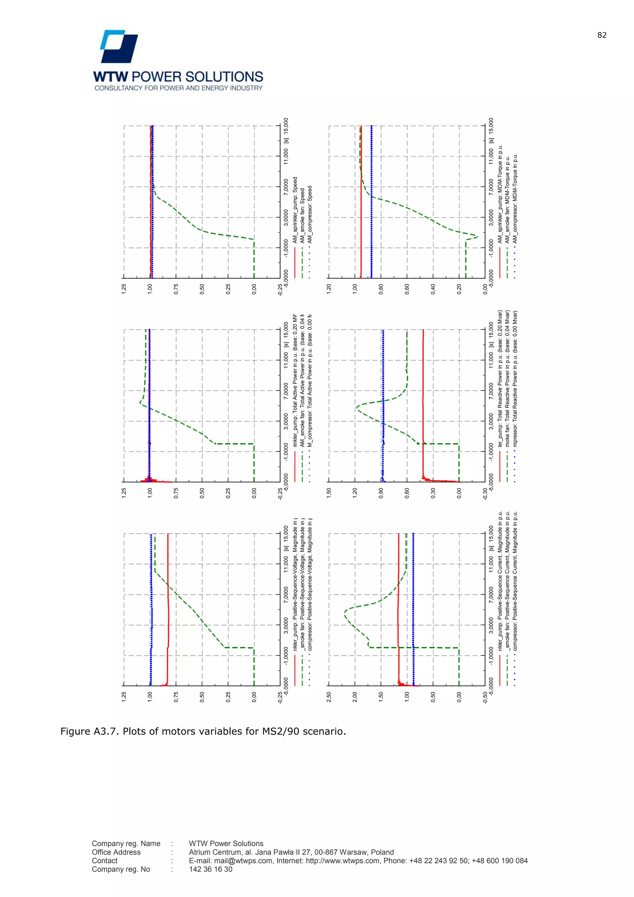 82
Company reg. Name : WTW Power Solutions
Office Address : Atrium Centrum, al. Jana Pawła II 27, 00-867 Warsaw, Poland
Contact : E-mail: mail@wtwps.com, Internet: http://www.wtwps.com, Phone: +48 22 243 92 50; +48 600 190 084
Company reg. No : 142 36 16 30
Figure A3.7. Plots of motors variables for MS2/90 scenario.
15,00011,0007,00003,0000-1,0000-5,0000[s]
1,25
1,00
0,75
0,50
0,25
0,00
-0,25
nkler_pump:Positive-Sequence-Voltage,Magnitudeinp.u.
_smokefan:Positive-Sequence-Voltage,Magnitudeinp.u.
compressor:Positive-Sequence-Voltage,Magnitudeinp.u.
15,00011,0007,00003,0000-1,0000-5,0000[s]
1,25
1,00
0,75
0,50
0,25
0,00
-0,25
rinkler_pump:TotalActivePowerinp.u.(base:0,20MW)
AM_smokefan:TotalActivePowerinp.u.(base:0,04MW)
M_compressor:TotalActivePowerinp.u.(base:0,00MW)
15,00011,0007,00003,0000-1,0000-5,0000[s]
1,25
1,00
0,75
0,50
0,25
0,00
-0,25
AM_sprinkler_pump:Speed
AM_smokefan:Speed
AM_compressor:Speed
15,00011,0007,00003,0000-1,0000-5,0000[s]
1,20
1,00
0,80
0,60
0,40
0,20
0,00
AM_sprinkler_pump:MDM-Torqueinp.u.
AM_smokefan:MDM-Torqueinp.u.
AM_compressor:MDM-Torqueinp.u.
15,00011,0007,00003,0000-1,0000-5,0000[s]
1,50
1,20
0,90
0,60
0,30
0,00
-0,30
ler_pump:TotalReactivePowerinp.u.(base:0,20Mvar)
mokefan:TotalReactivePowerinp.u.(base:0,04Mvar)
mpressor:TotalReactivePowerinp.u.(base:0,00Mvar)
15,00011,0007,00003,0000-1,0000-5,0000[s]
2,50
2,00
1,50
1,00
0,50
0,00
-0,50
nkler_pump:Positive-SequenceCurrent,Magnitudeinp.u.
_smokefan:Positive-SequenceCurrent,Magnitudeinp.u.
compressor:Positive-SequenceCurrent,Magnitudeinp.u.
DIgSILENT
TarnoviaMotorsignalsDate:4/2/2012
Annex:/2
 