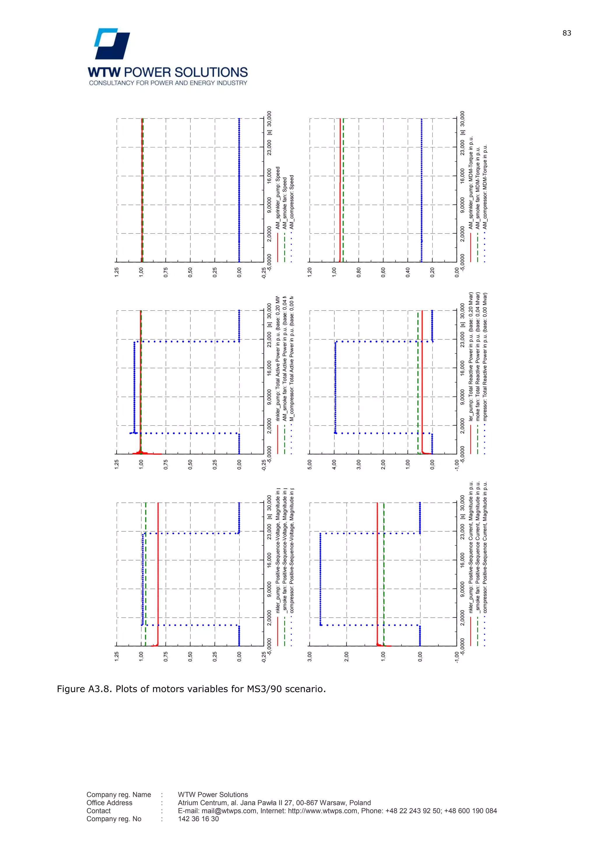83
Company reg. Name : WTW Power Solutions
Office Address : Atrium Centrum, al. Jana Pawła II 27, 00-867 Warsaw, Poland
Contact : E-mail: mail@wtwps.com, Internet: http://www.wtwps.com, Phone: +48 22 243 92 50; +48 600 190 084
Company reg. No : 142 36 16 30
Figure A3.8. Plots of motors variables for MS3/90 scenario.
30,00023,00016,0009,00002,0000-5,0000[s]
1,25
1,00
0,75
0,50
0,25
0,00
-0,25
nkler_pump:Positive-Sequence-Voltage,Magnitudeinp.u.
_smokefan:Positive-Sequence-Voltage,Magnitudeinp.u.
compressor:Positive-Sequence-Voltage,Magnitudeinp.u.
30,00023,00016,0009,00002,0000-5,0000[s]
1,25
1,00
0,75
0,50
0,25
0,00
-0,25
rinkler_pump:TotalActivePowerinp.u.(base:0,20MW)
AM_smokefan:TotalActivePowerinp.u.(base:0,04MW)
M_compressor:TotalActivePowerinp.u.(base:0,00MW)
30,00023,00016,0009,00002,0000-5,0000[s]
1,25
1,00
0,75
0,50
0,25
0,00
-0,25
AM_sprinkler_pump:Speed
AM_smokefan:Speed
AM_compressor:Speed
30,00023,00016,0009,00002,0000-5,0000[s]
1,20
1,00
0,80
0,60
0,40
0,20
0,00
AM_sprinkler_pump:MDM-Torqueinp.u.
AM_smokefan:MDM-Torqueinp.u.
AM_compressor:MDM-Torqueinp.u.
30,00023,00016,0009,00002,0000-5,0000[s]
5,00
4,00
3,00
2,00
1,00
0,00
-1,00
ler_pump:TotalReactivePowerinp.u.(base:0,20Mvar)
mokefan:TotalReactivePowerinp.u.(base:0,04Mvar)
mpressor:TotalReactivePowerinp.u.(base:0,00Mvar)
30,00023,00016,0009,00002,0000-5,0000[s]
3,00
2,00
1,00
0,00
-1,00
nkler_pump:Positive-SequenceCurrent,Magnitudeinp.u.
_smokefan:Positive-SequenceCurrent,Magnitudeinp.u.
compressor:Positive-SequenceCurrent,Magnitudeinp.u.
DIgSILENT
TarnoviaMotorsignalsDate:4/2/2012
Annex:/2
 