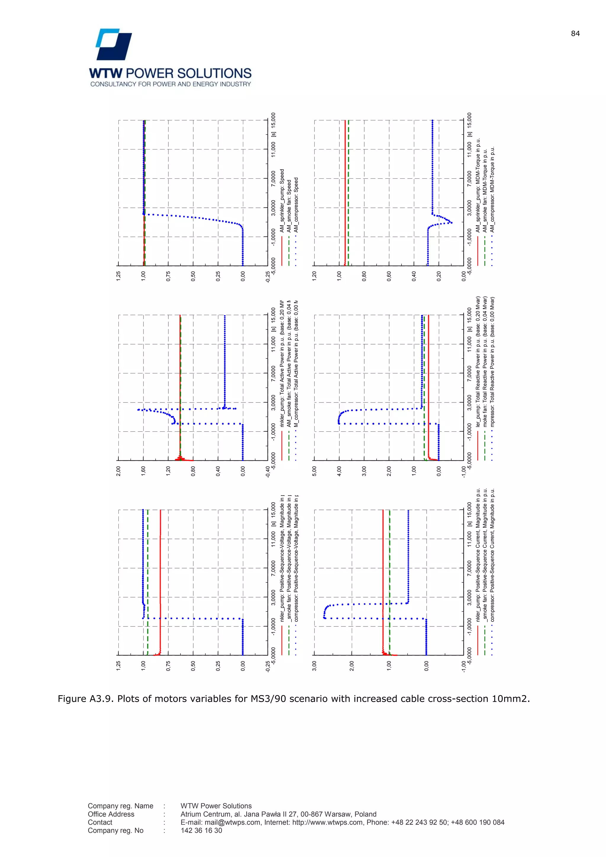 84
Company reg. Name : WTW Power Solutions
Office Address : Atrium Centrum, al. Jana Pawła II 27, 00-867 Warsaw, Poland
Contact : E-mail: mail@wtwps.com, Internet: http://www.wtwps.com, Phone: +48 22 243 92 50; +48 600 190 084
Company reg. No : 142 36 16 30
Figure A3.9. Plots of motors variables for MS3/90 scenario with increased cable cross-section 10mm2.
15,00011,0007,00003,0000-1,0000-5,0000[s]
1,25
1,00
0,75
0,50
0,25
0,00
-0,25
nkler_pump:Positive-Sequence-Voltage,Magnitudeinp.u.
_smokefan:Positive-Sequence-Voltage,Magnitudeinp.u.
compressor:Positive-Sequence-Voltage,Magnitudeinp.u.
15,00011,0007,00003,0000-1,0000-5,0000[s]
2,00
1,60
1,20
0,80
0,40
0,00
-0,40
rinkler_pump:TotalActivePowerinp.u.(base:0,20MW)
AM_smokefan:TotalActivePowerinp.u.(base:0,04MW)
M_compressor:TotalActivePowerinp.u.(base:0,00MW)
15,00011,0007,00003,0000-1,0000-5,0000[s]
1,25
1,00
0,75
0,50
0,25
0,00
-0,25
AM_sprinkler_pump:Speed
AM_smokefan:Speed
AM_compressor:Speed
15,00011,0007,00003,0000-1,0000-5,0000[s]
1,20
1,00
0,80
0,60
0,40
0,20
0,00
AM_sprinkler_pump:MDM-Torqueinp.u.
AM_smokefan:MDM-Torqueinp.u.
AM_compressor:MDM-Torqueinp.u.
15,00011,0007,00003,0000-1,0000-5,0000[s]
5,00
4,00
3,00
2,00
1,00
0,00
-1,00
ler_pump:TotalReactivePowerinp.u.(base:0,20Mvar)
mokefan:TotalReactivePowerinp.u.(base:0,04Mvar)
mpressor:TotalReactivePowerinp.u.(base:0,00Mvar)
15,00011,0007,00003,0000-1,0000-5,0000[s]
3,00
2,00
1,00
0,00
-1,00
nkler_pump:Positive-SequenceCurrent,Magnitudeinp.u.
_smokefan:Positive-SequenceCurrent,Magnitudeinp.u.
compressor:Positive-SequenceCurrent,Magnitudeinp.u.
DIgSILENT
TarnoviaMotorsignalsDate:4/2/2012
Annex:/2
 