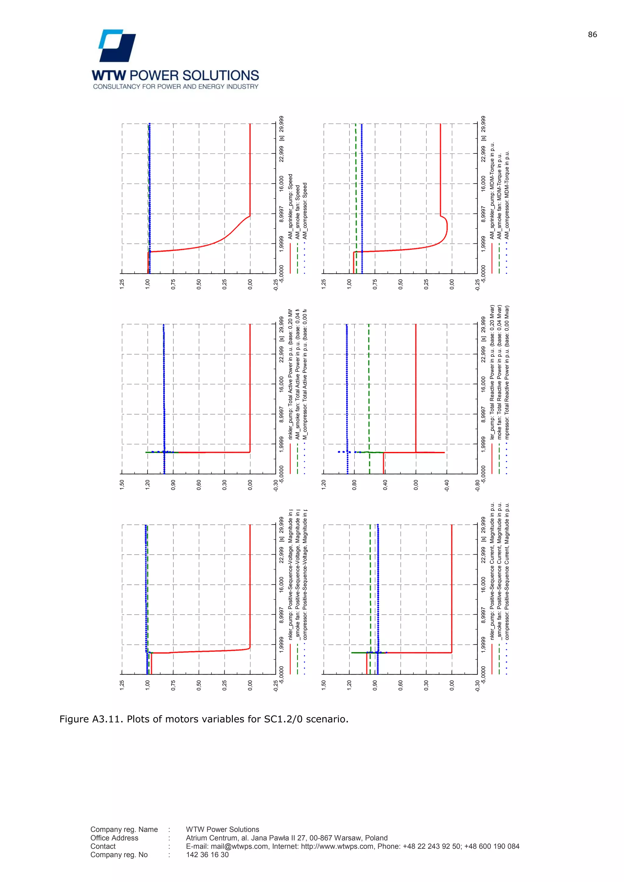 86
Company reg. Name : WTW Power Solutions
Office Address : Atrium Centrum, al. Jana Pawła II 27, 00-867 Warsaw, Poland
Contact : E-mail: mail@wtwps.com, Internet: http://www.wtwps.com, Phone: +48 22 243 92 50; +48 600 190 084
Company reg. No : 142 36 16 30
Figure A3.11. Plots of motors variables for SC1.2/0 scenario.
29,99922,99916,0008,99971,9999-5,0000[s]
1,25
1,00
0,75
0,50
0,25
0,00
-0,25
nkler_pump:Positive-Sequence-Voltage,Magnitudeinp.u.
_smokefan:Positive-Sequence-Voltage,Magnitudeinp.u.
compressor:Positive-Sequence-Voltage,Magnitudeinp.u.
29,99922,99916,0008,99971,9999-5,0000[s]
1,50
1,20
0,90
0,60
0,30
0,00
-0,30
rinkler_pump:TotalActivePowerinp.u.(base:0,20MW)
AM_smokefan:TotalActivePowerinp.u.(base:0,04MW)
M_compressor:TotalActivePowerinp.u.(base:0,00MW)
29,99922,99916,0008,99971,9999-5,0000[s]
1,25
1,00
0,75
0,50
0,25
0,00
-0,25
AM_sprinkler_pump:Speed
AM_smokefan:Speed
AM_compressor:Speed
29,99922,99916,0008,99971,9999-5,0000[s]
1,25
1,00
0,75
0,50
0,25
0,00
-0,25
AM_sprinkler_pump:MDM-Torqueinp.u.
AM_smokefan:MDM-Torqueinp.u.
AM_compressor:MDM-Torqueinp.u.
29,99922,99916,0008,99971,9999-5,0000[s]
1,20
0,80
0,40
0,00
-0,40
-0,80
ler_pump:TotalReactivePowerinp.u.(base:0,20Mvar)
mokefan:TotalReactivePowerinp.u.(base:0,04Mvar)
mpressor:TotalReactivePowerinp.u.(base:0,00Mvar)
29,99922,99916,0008,99971,9999-5,0000[s]
1,50
1,20
0,90
0,60
0,30
0,00
-0,30
nkler_pump:Positive-SequenceCurrent,Magnitudeinp.u.
_smokefan:Positive-SequenceCurrent,Magnitudeinp.u.
compressor:Positive-SequenceCurrent,Magnitudeinp.u.
DIgSILENT
TarnoviaMotorsignalsDate:4/2/2012
Annex:/2
 