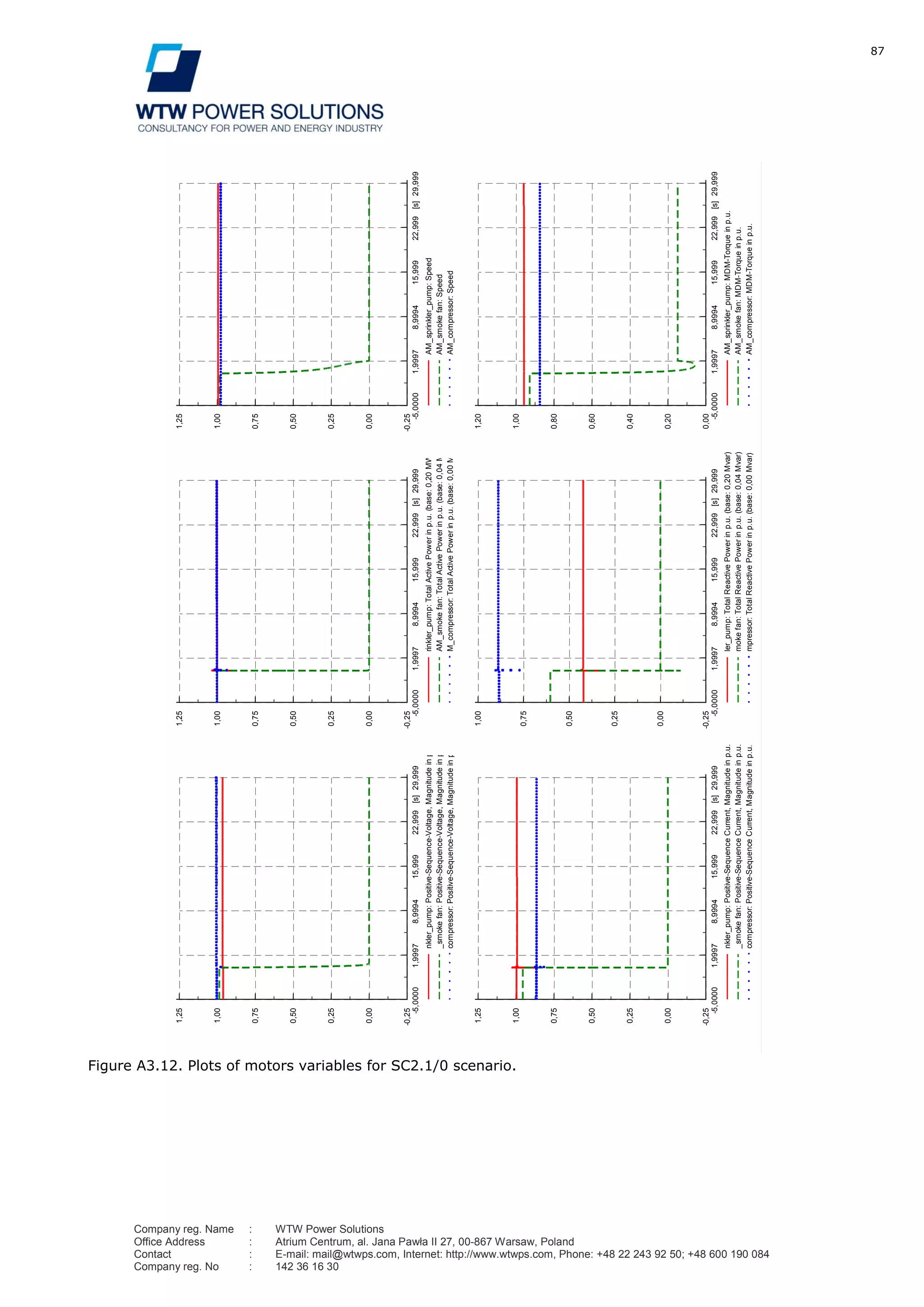 87
Company reg. Name : WTW Power Solutions
Office Address : Atrium Centrum, al. Jana Pawła II 27, 00-867 Warsaw, Poland
Contact : E-mail: mail@wtwps.com, Internet: http://www.wtwps.com, Phone: +48 22 243 92 50; +48 600 190 084
Company reg. No : 142 36 16 30
Figure A3.12. Plots of motors variables for SC2.1/0 scenario.
29,99922,99915,9998,99941,9997-5,0000[s]
1,25
1,00
0,75
0,50
0,25
0,00
-0,25
nkler_pump:Positive-Sequence-Voltage,Magnitudeinp.u.
_smokefan:Positive-Sequence-Voltage,Magnitudeinp.u.
compressor:Positive-Sequence-Voltage,Magnitudeinp.u.
29,99922,99915,9998,99941,9997-5,0000[s]
1,25
1,00
0,75
0,50
0,25
0,00
-0,25
rinkler_pump:TotalActivePowerinp.u.(base:0,20MW)
AM_smokefan:TotalActivePowerinp.u.(base:0,04MW)
M_compressor:TotalActivePowerinp.u.(base:0,00MW)
29,99922,99915,9998,99941,9997-5,0000[s]
1,25
1,00
0,75
0,50
0,25
0,00
-0,25
AM_sprinkler_pump:Speed
AM_smokefan:Speed
AM_compressor:Speed
29,99922,99915,9998,99941,9997-5,0000[s]
1,20
1,00
0,80
0,60
0,40
0,20
0,00
AM_sprinkler_pump:MDM-Torqueinp.u.
AM_smokefan:MDM-Torqueinp.u.
AM_compressor:MDM-Torqueinp.u.
29,99922,99915,9998,99941,9997-5,0000[s]
1,00
0,75
0,50
0,25
0,00
-0,25
ler_pump:TotalReactivePowerinp.u.(base:0,20Mvar)
mokefan:TotalReactivePowerinp.u.(base:0,04Mvar)
mpressor:TotalReactivePowerinp.u.(base:0,00Mvar)
29,99922,99915,9998,99941,9997-5,0000[s]
1,25
1,00
0,75
0,50
0,25
0,00
-0,25
nkler_pump:Positive-SequenceCurrent,Magnitudeinp.u.
_smokefan:Positive-SequenceCurrent,Magnitudeinp.u.
compressor:Positive-SequenceCurrent,Magnitudeinp.u.
DIgSILENT
TarnoviaMotorsignalsDate:4/2/2012
Annex:/2
 